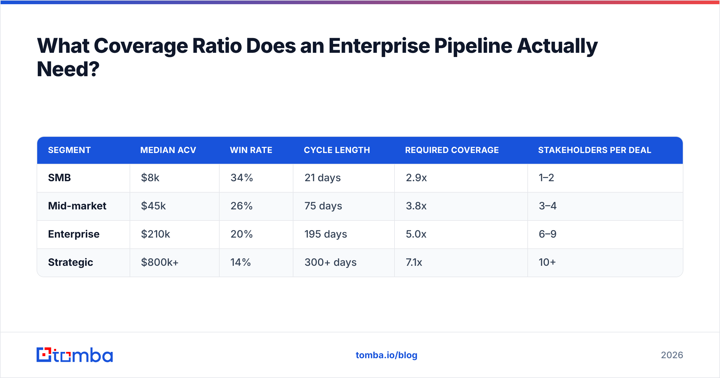Diagram: What Coverage Ratio Does an Enterprise Pipeline Actually Need