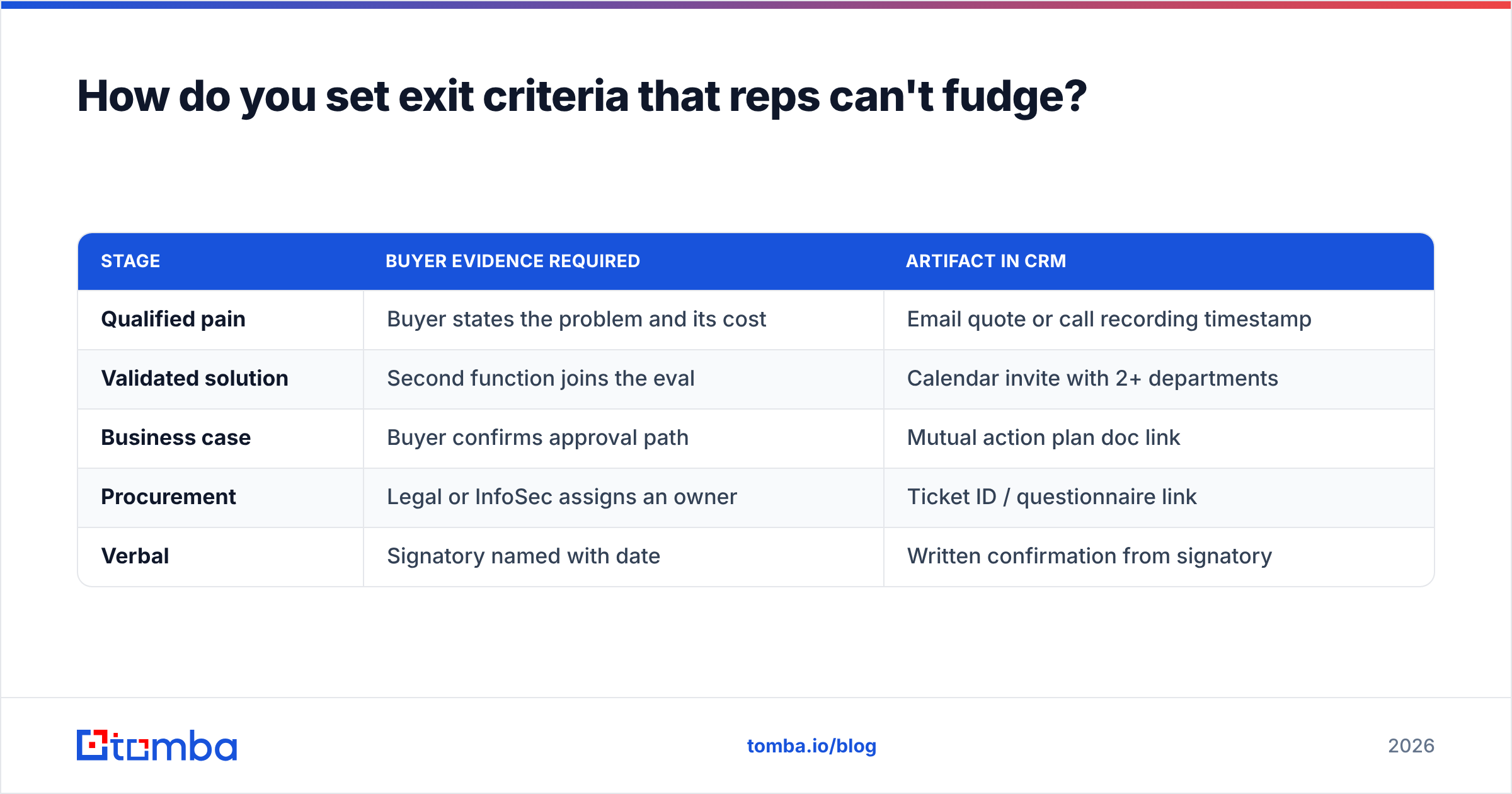 Diagram: How do you set exit criteria that reps can't fudge