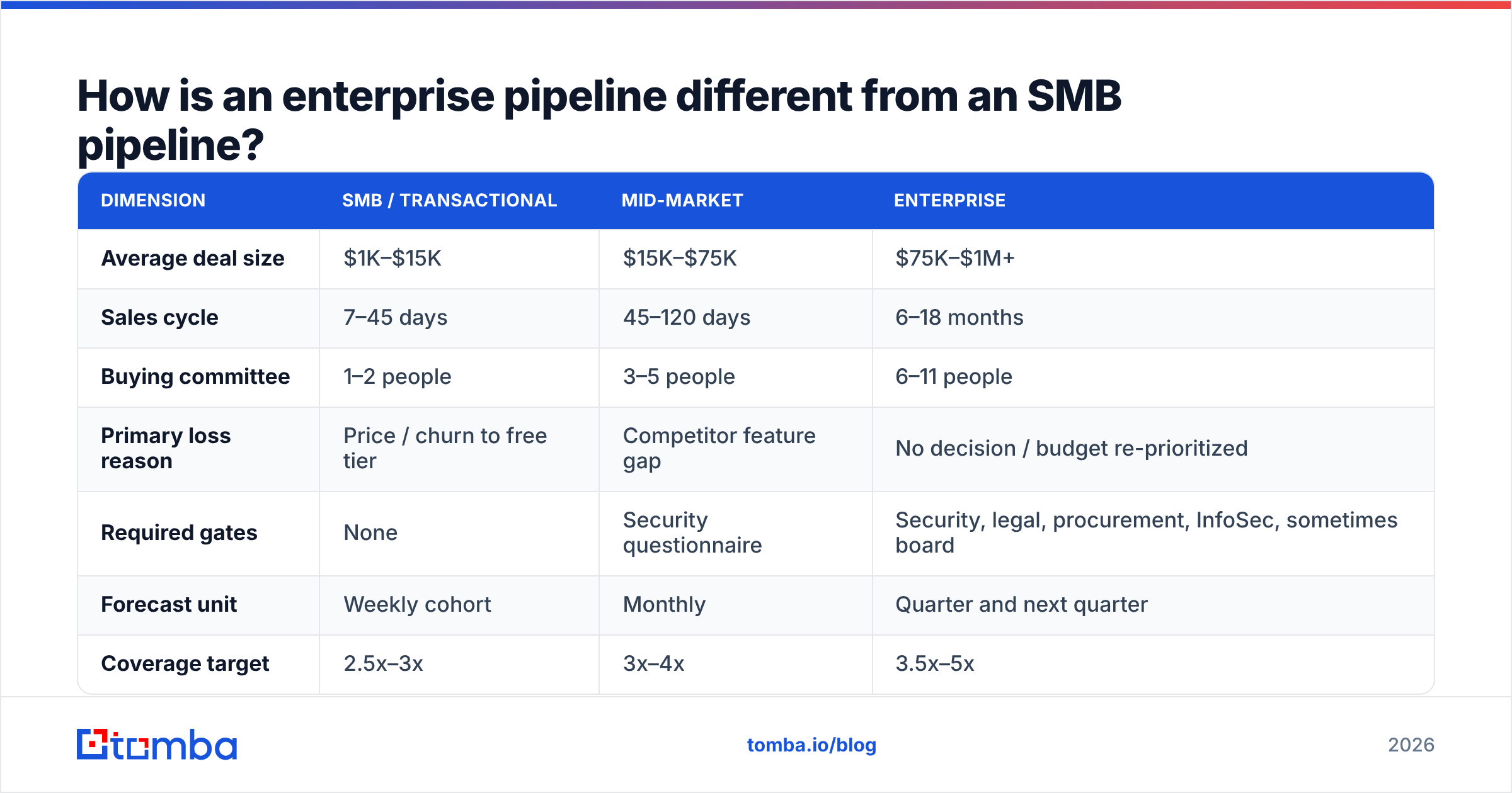 Diagram: How is an enterprise pipeline different from an SMB pipeline