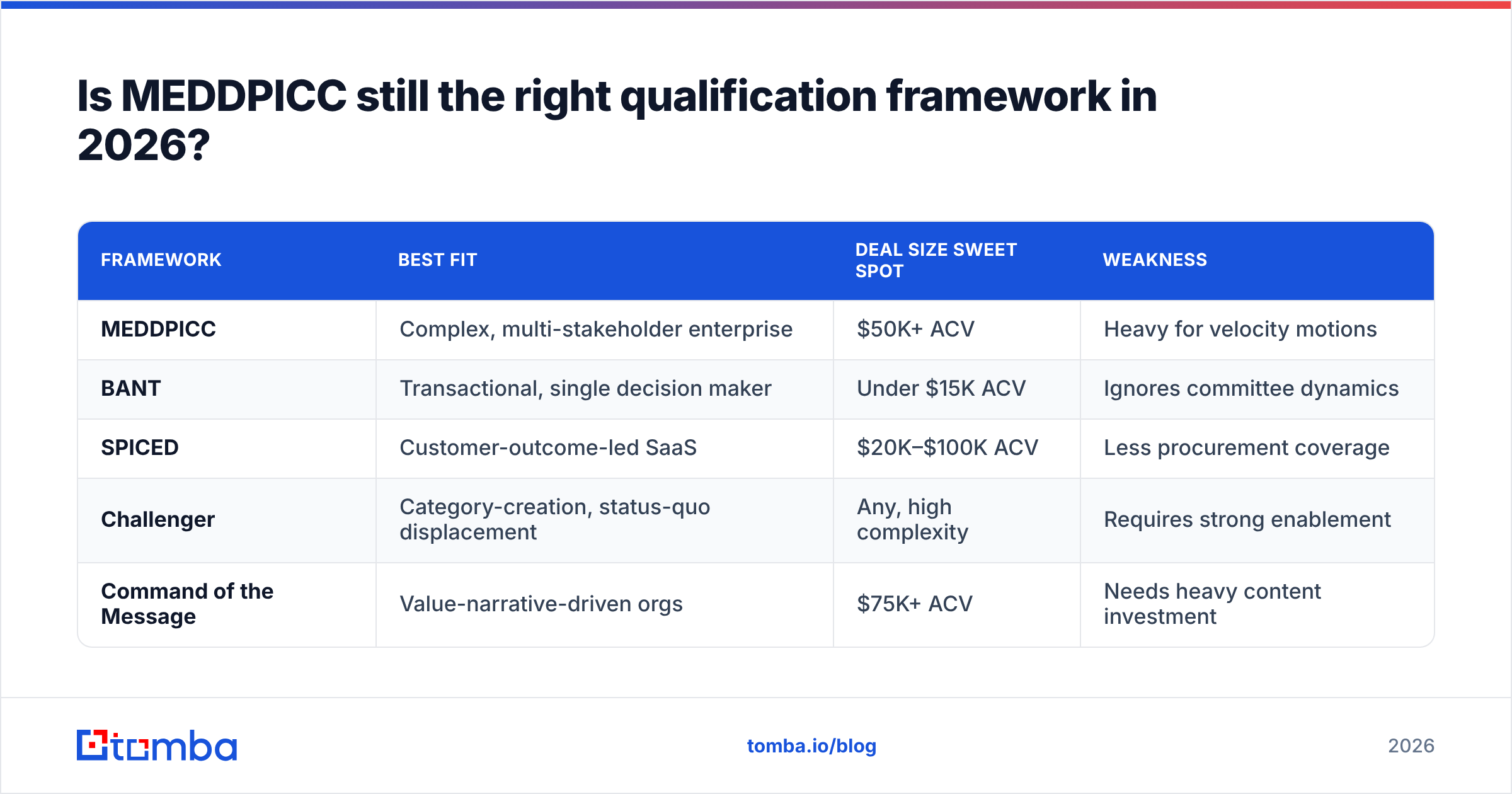 Diagram: Is MEDDPICC still the right qualification framework in 2026