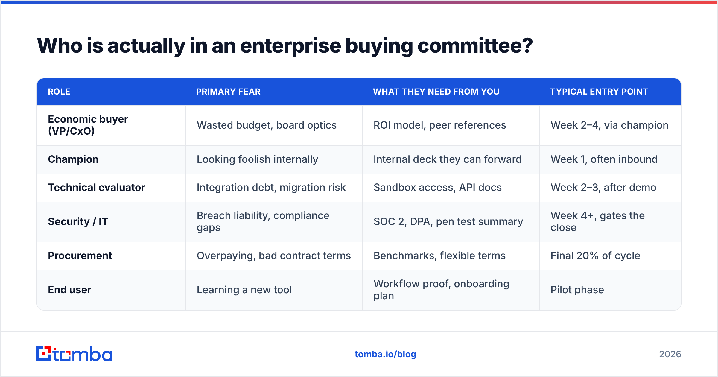 Diagram: Who is actually in an enterprise buying committee