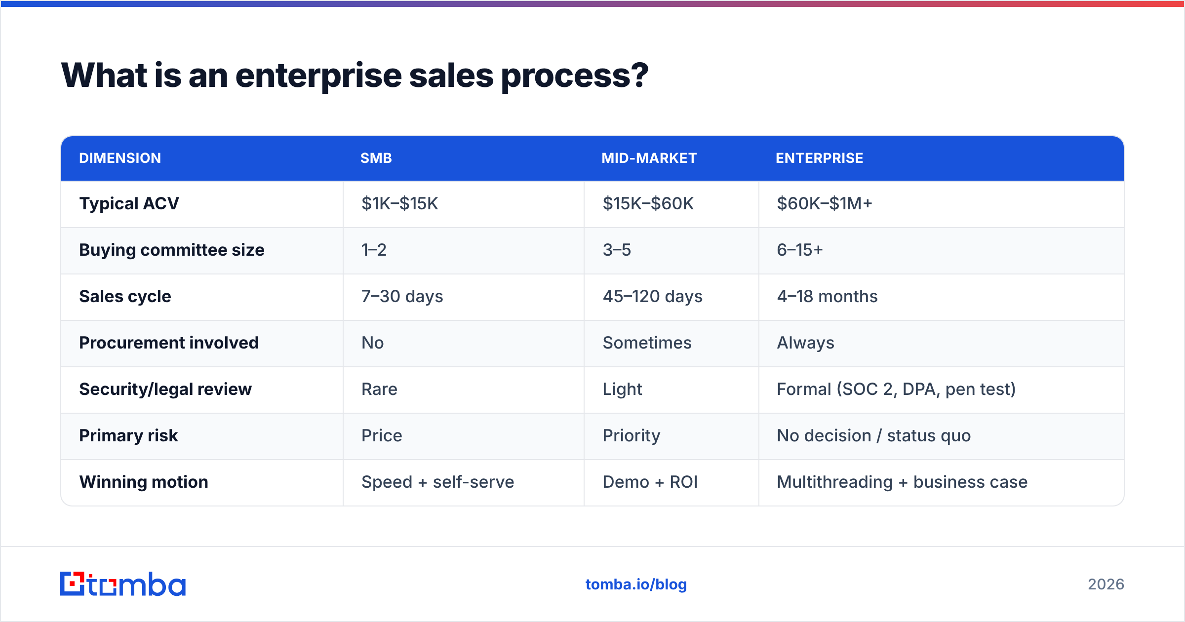 Diagram: What is an enterprise sales process