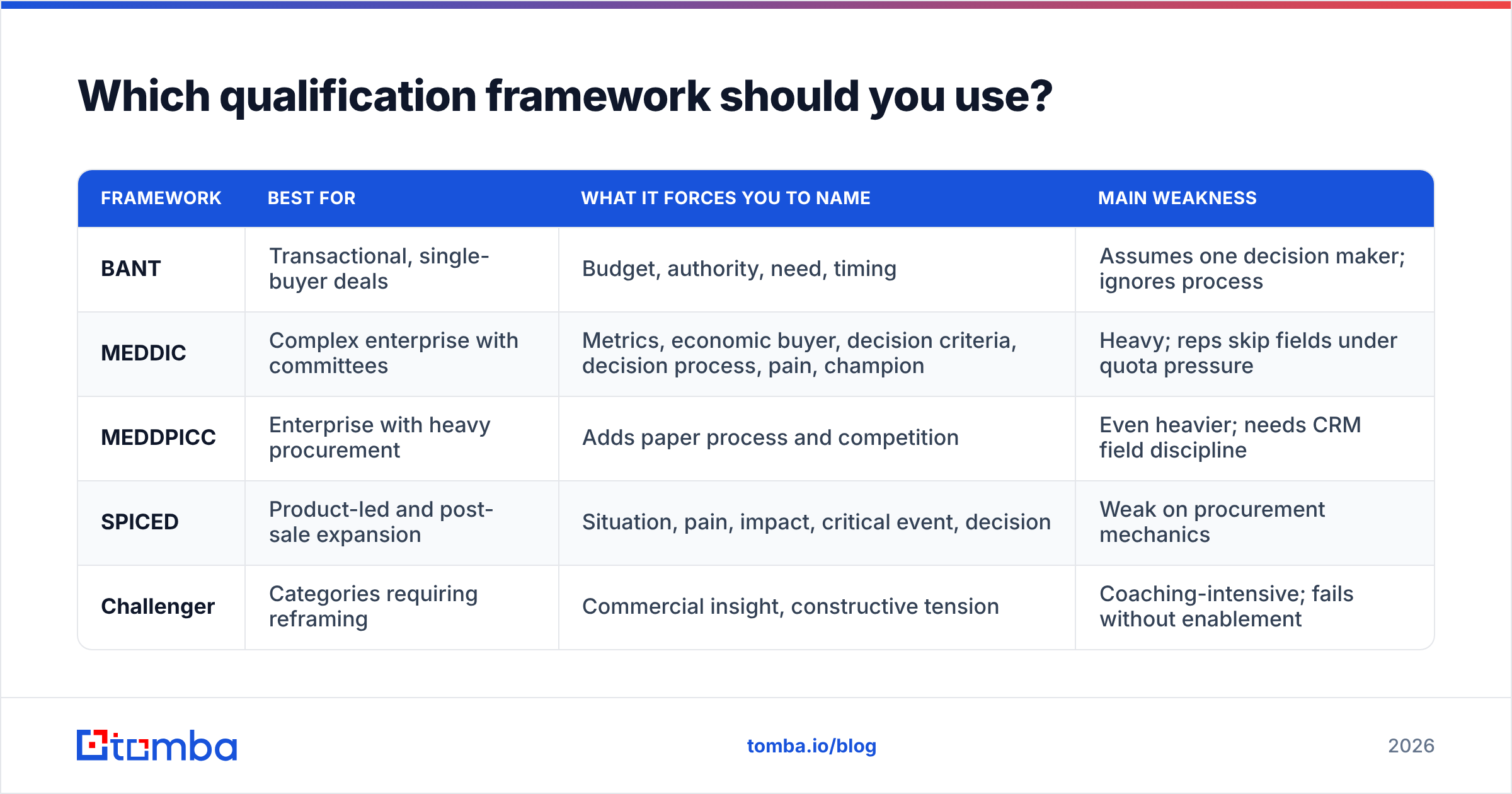 Diagram: Which qualification framework should you use