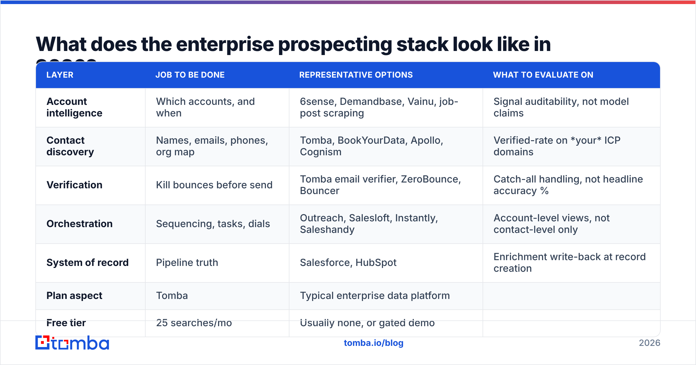 Diagram: What does the enterprise prospecting stack look like in 2026