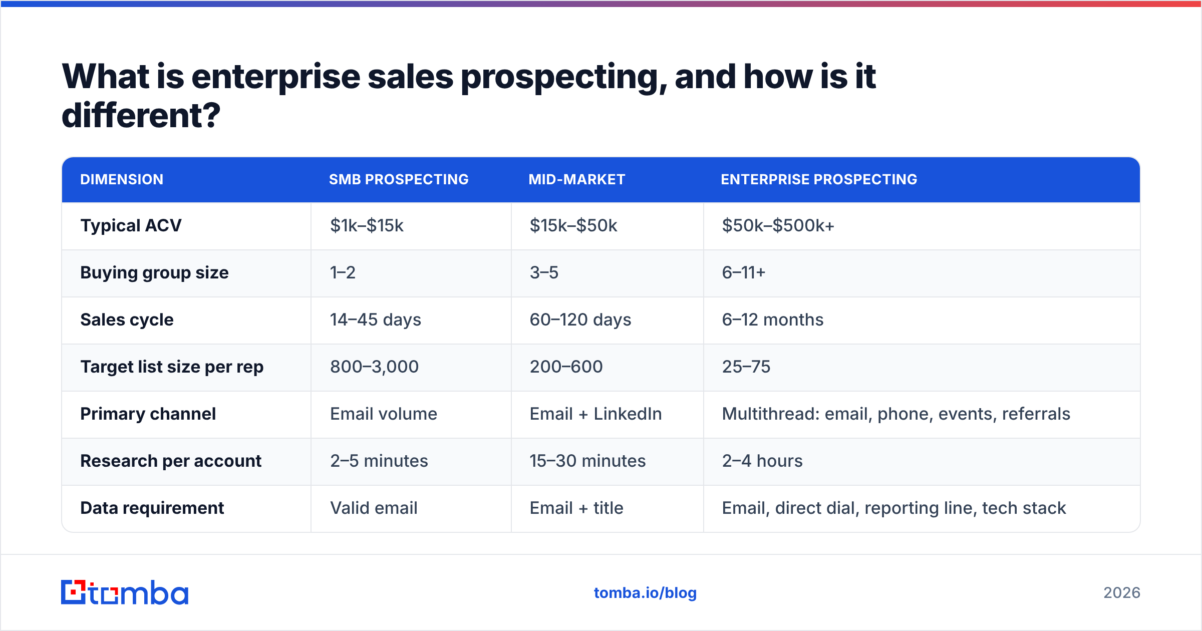 Diagram: What is enterprise sales prospecting, and how is it different