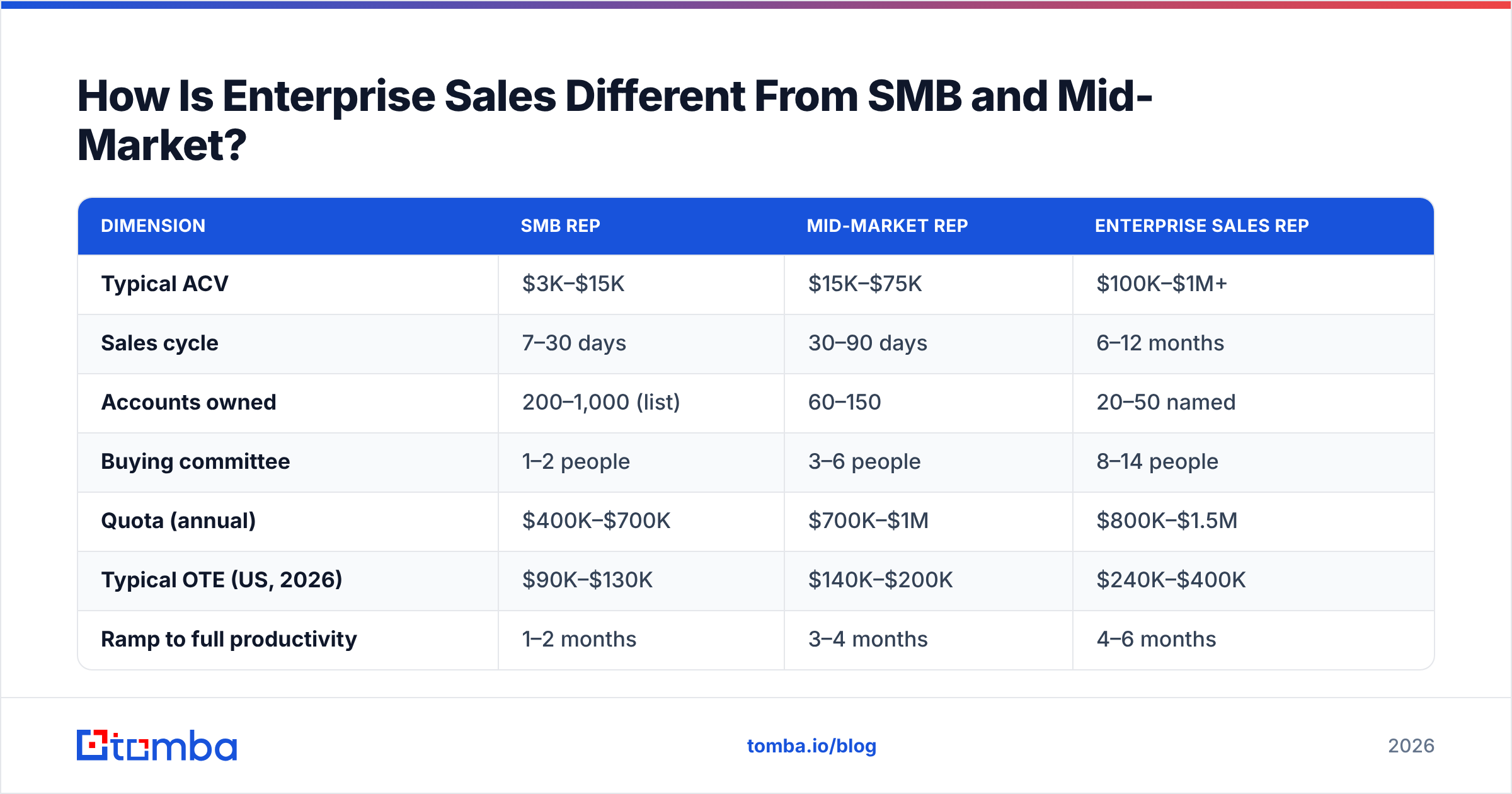 Diagram: How Is Enterprise Sales Different From SMB and Mid-Market