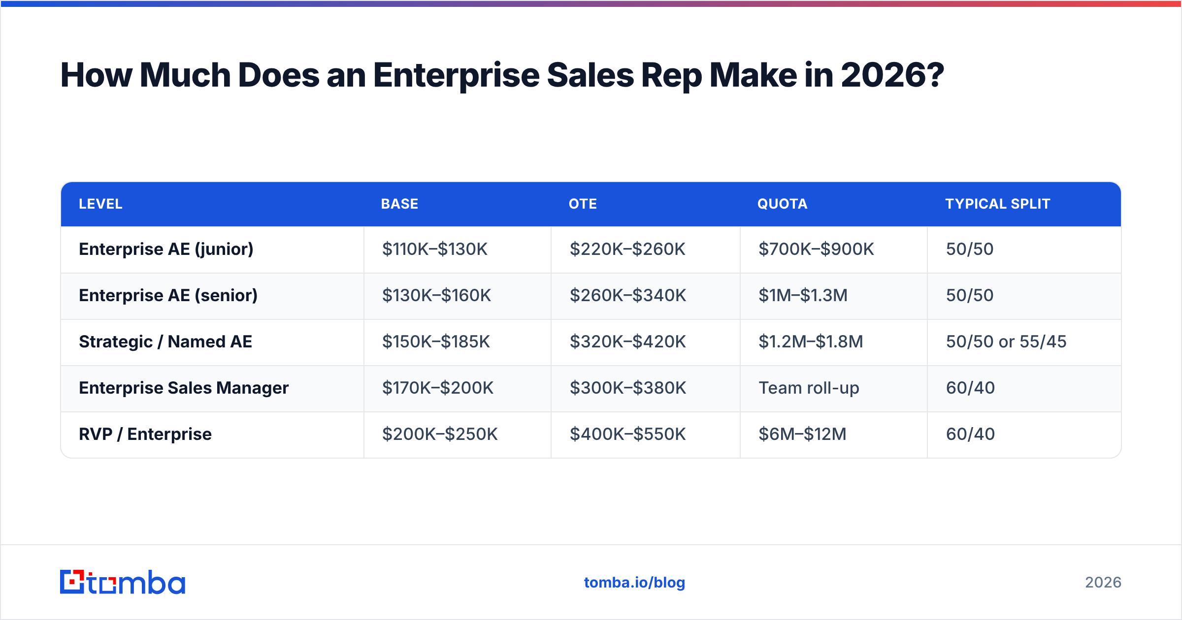 Diagram: How Much Does an Enterprise Sales Rep Make in 2026