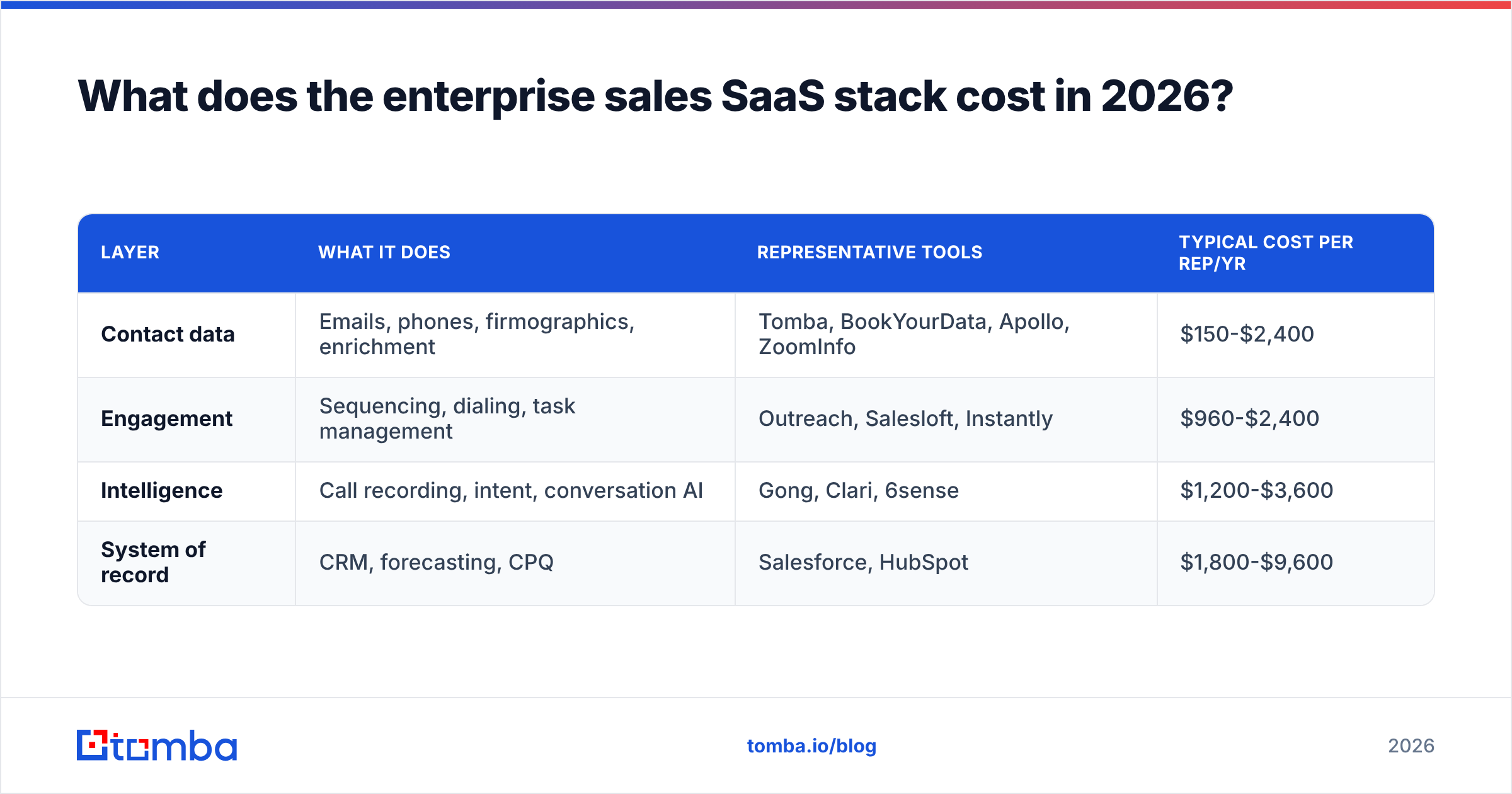 Diagram: What does the enterprise sales SaaS stack cost in 2026