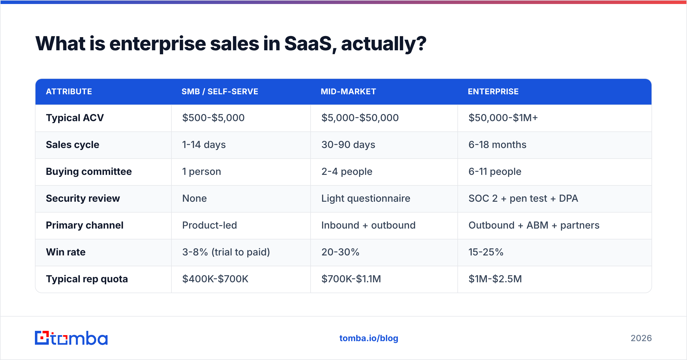 Diagram: What is enterprise sales in SaaS, actually