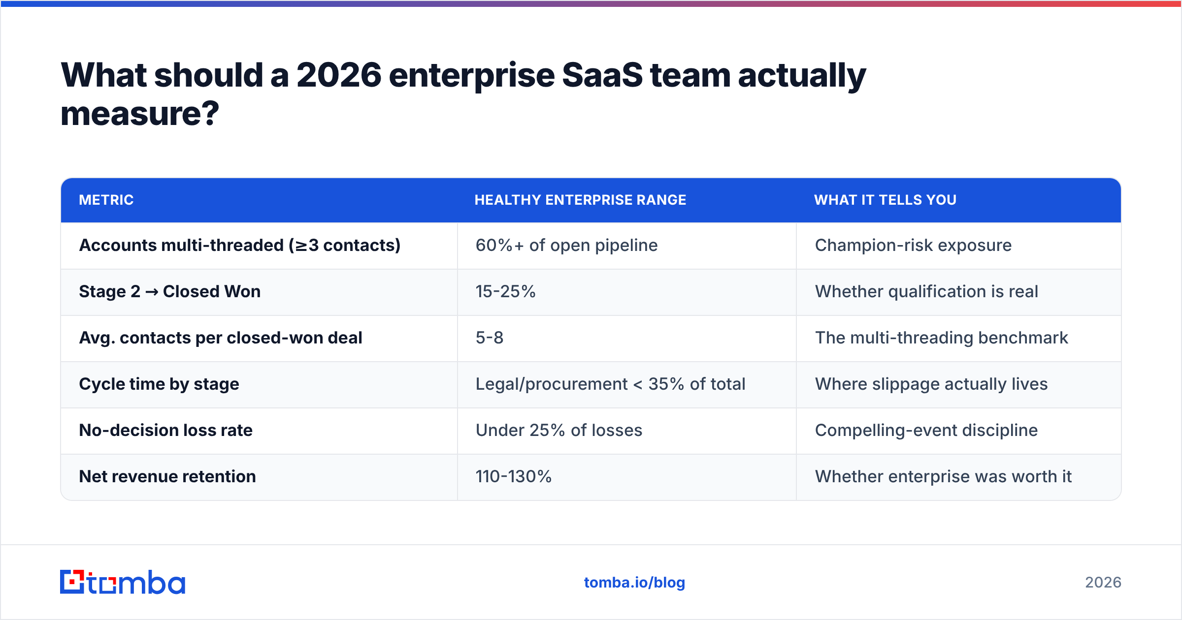Diagram: What should a 2026 enterprise SaaS team actually measure
