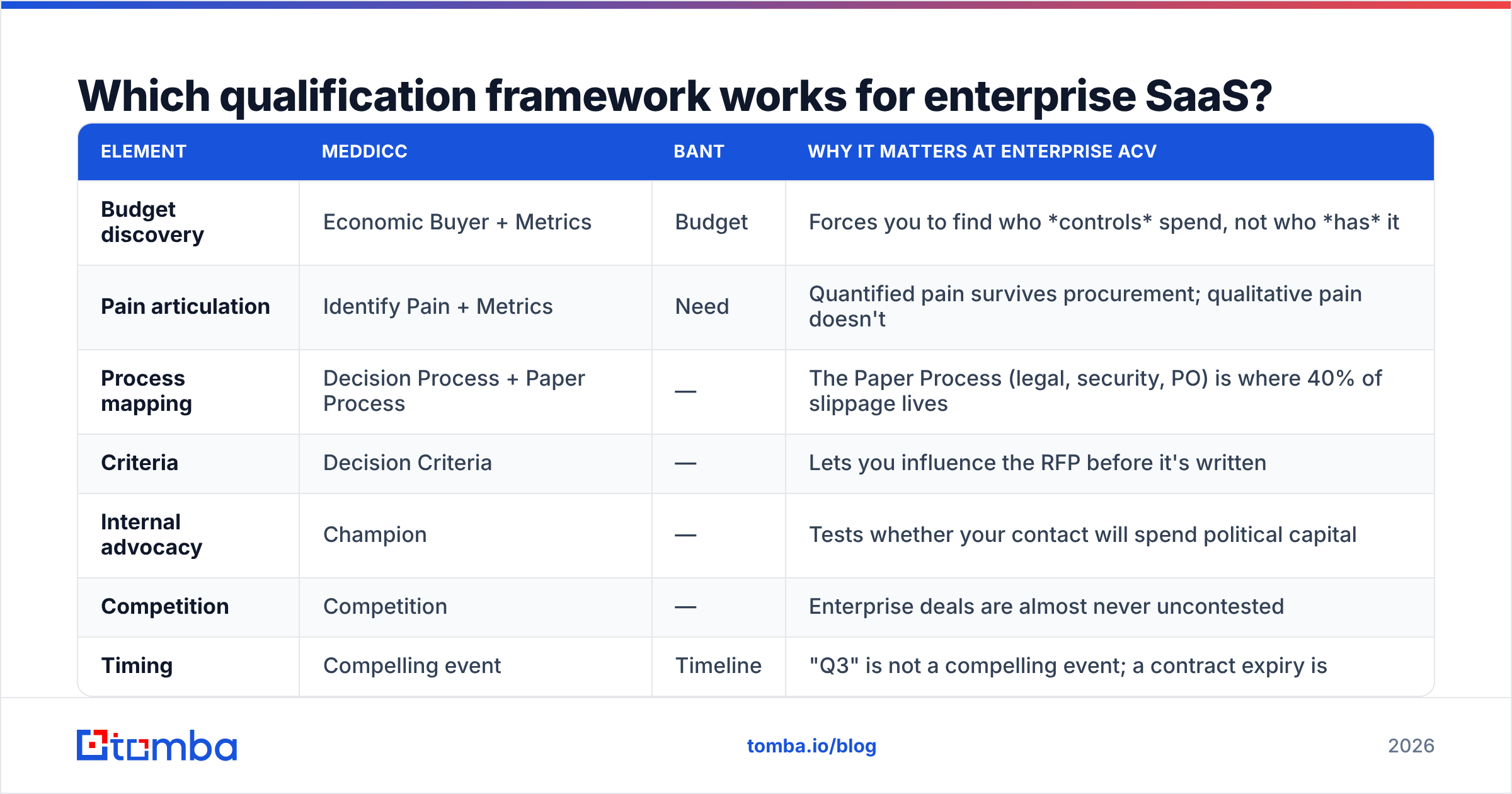 Diagram: Which qualification framework works for enterprise SaaS