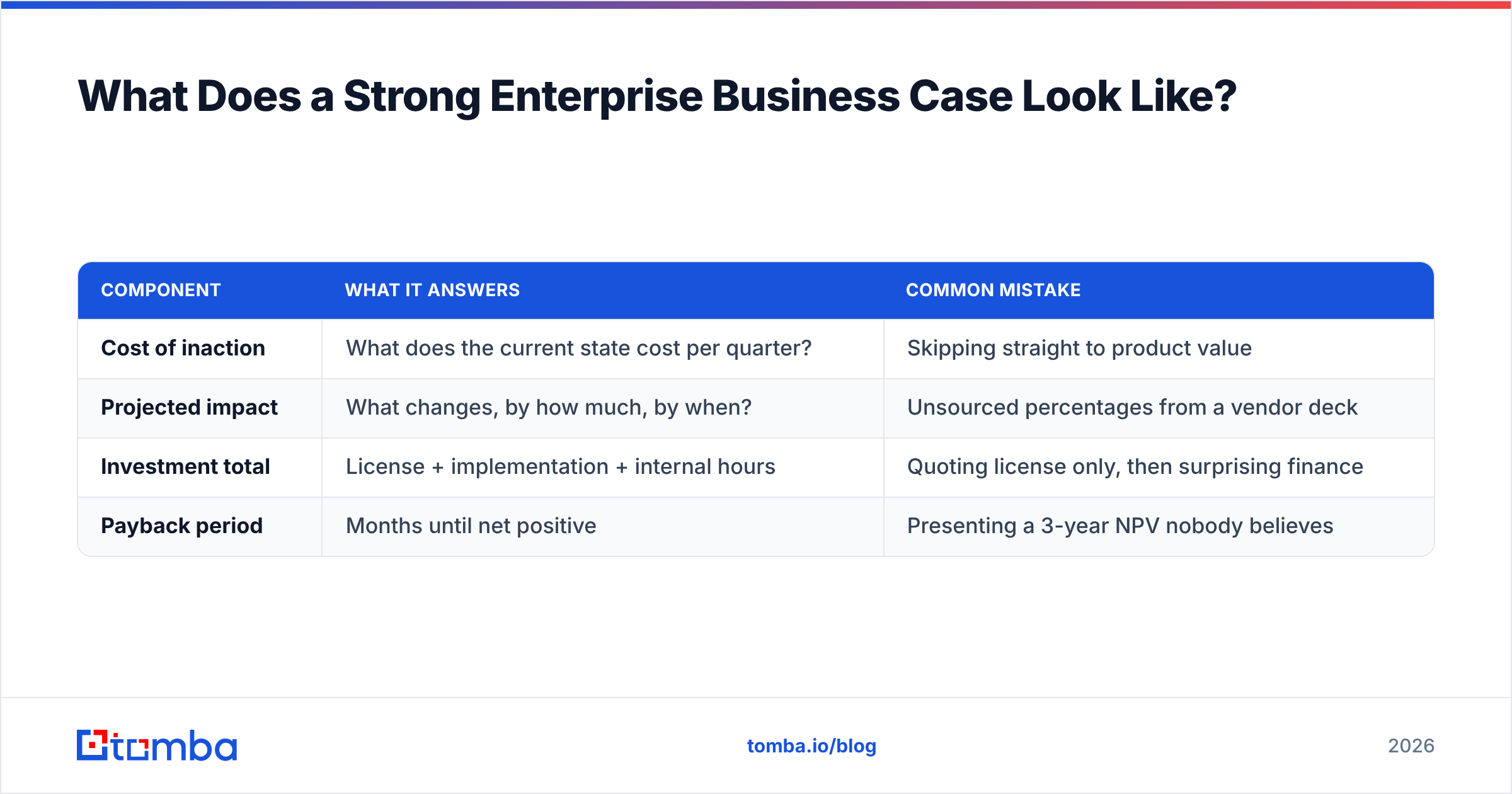 Diagram: What Does a Strong Enterprise Business Case Look Like