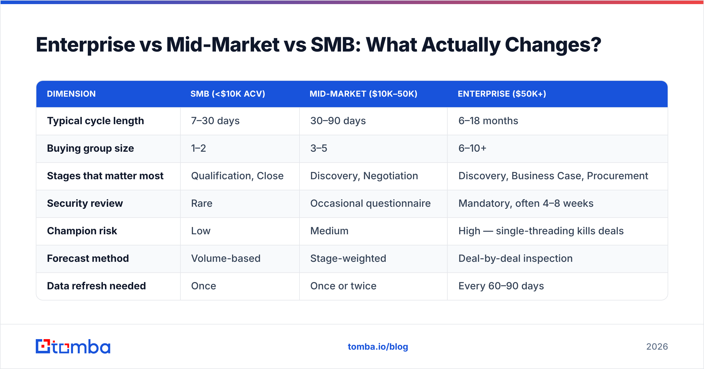 Enterprise sales stages compared with mid-market and SMB sales cycles