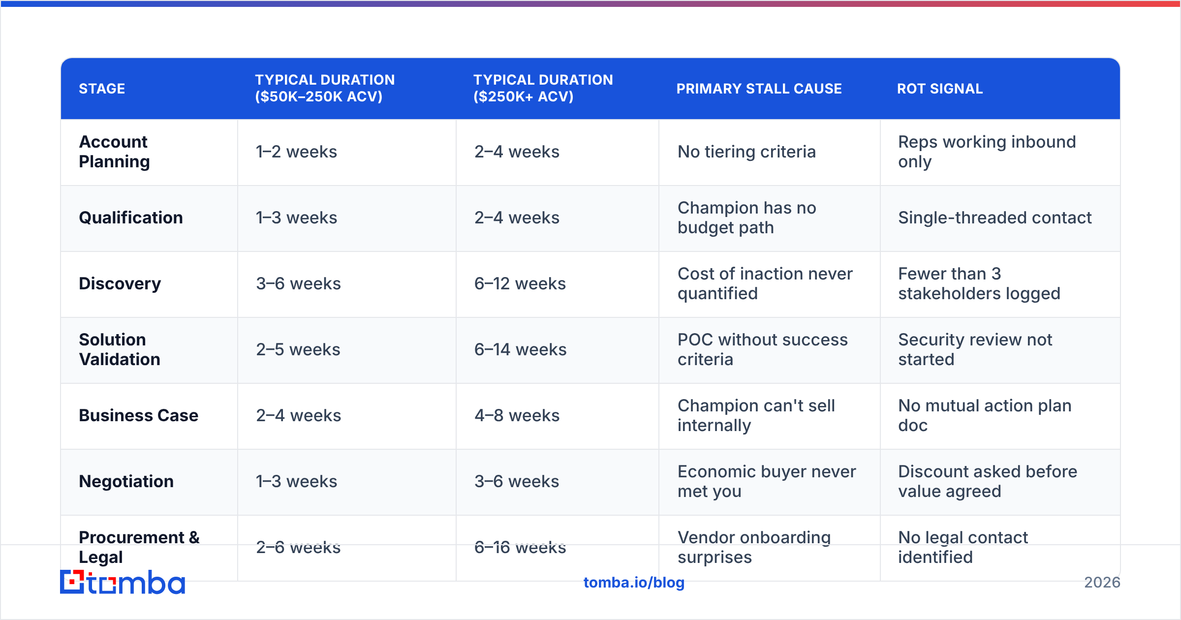 Diagram showing how long each of the enterprise sales stages takes by deal size