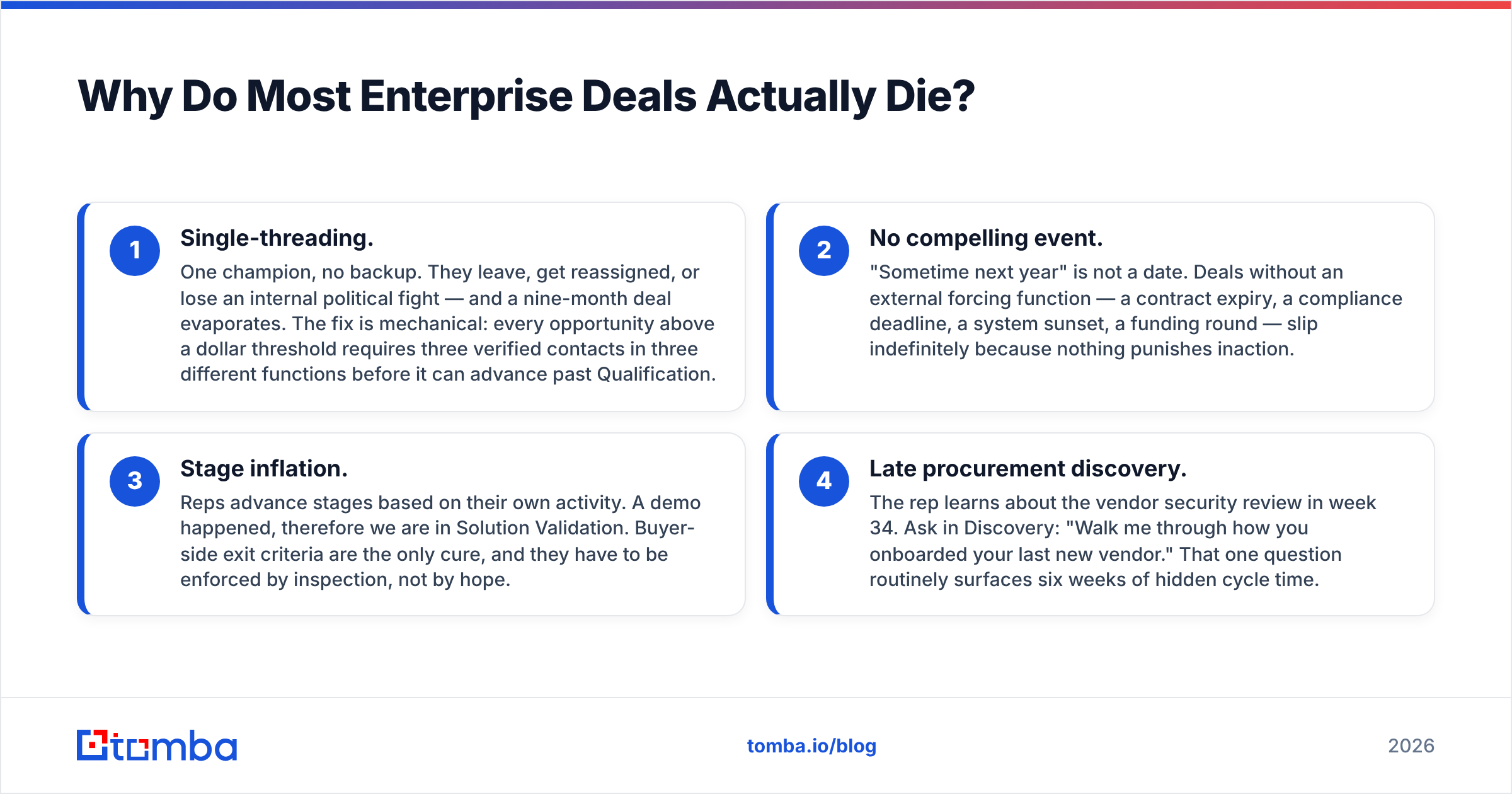 Diagram of where deals stall across the enterprise sales stages