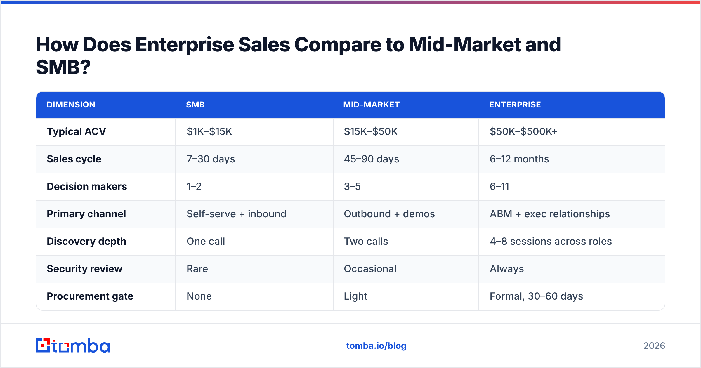 Diagram: How Does Enterprise Sales Compare to Mid-Market and SMB