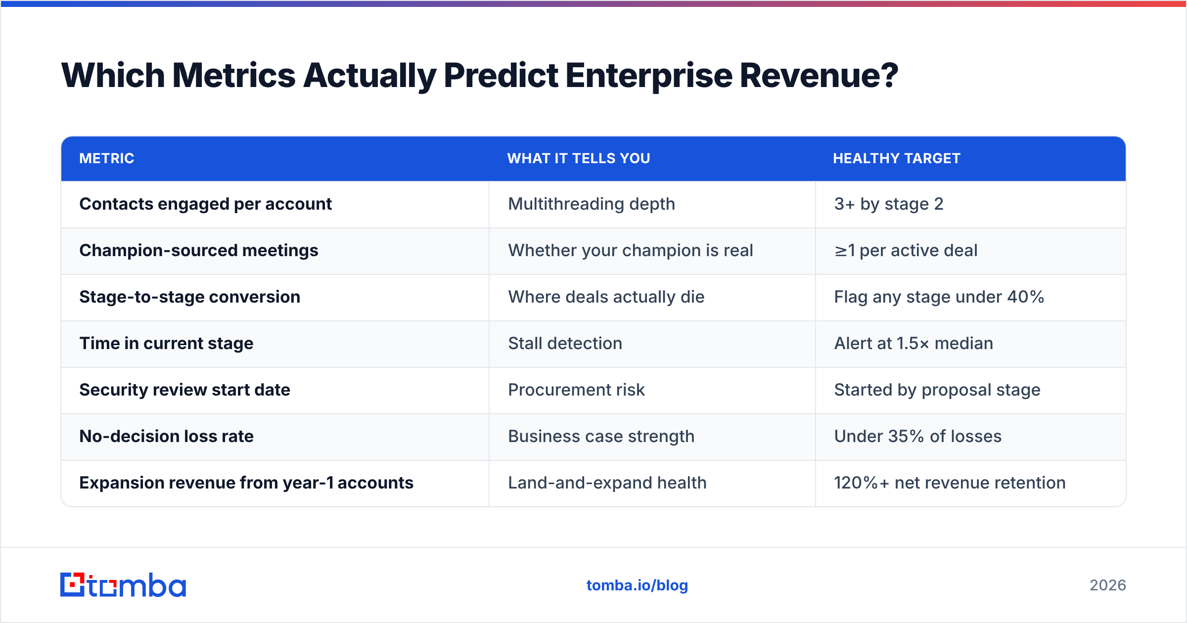 Diagram: Which Metrics Actually Predict Enterprise Revenue