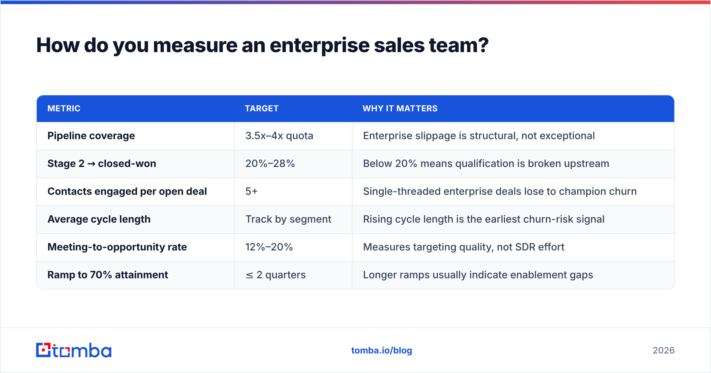 Diagram: How do you measure an enterprise sales team