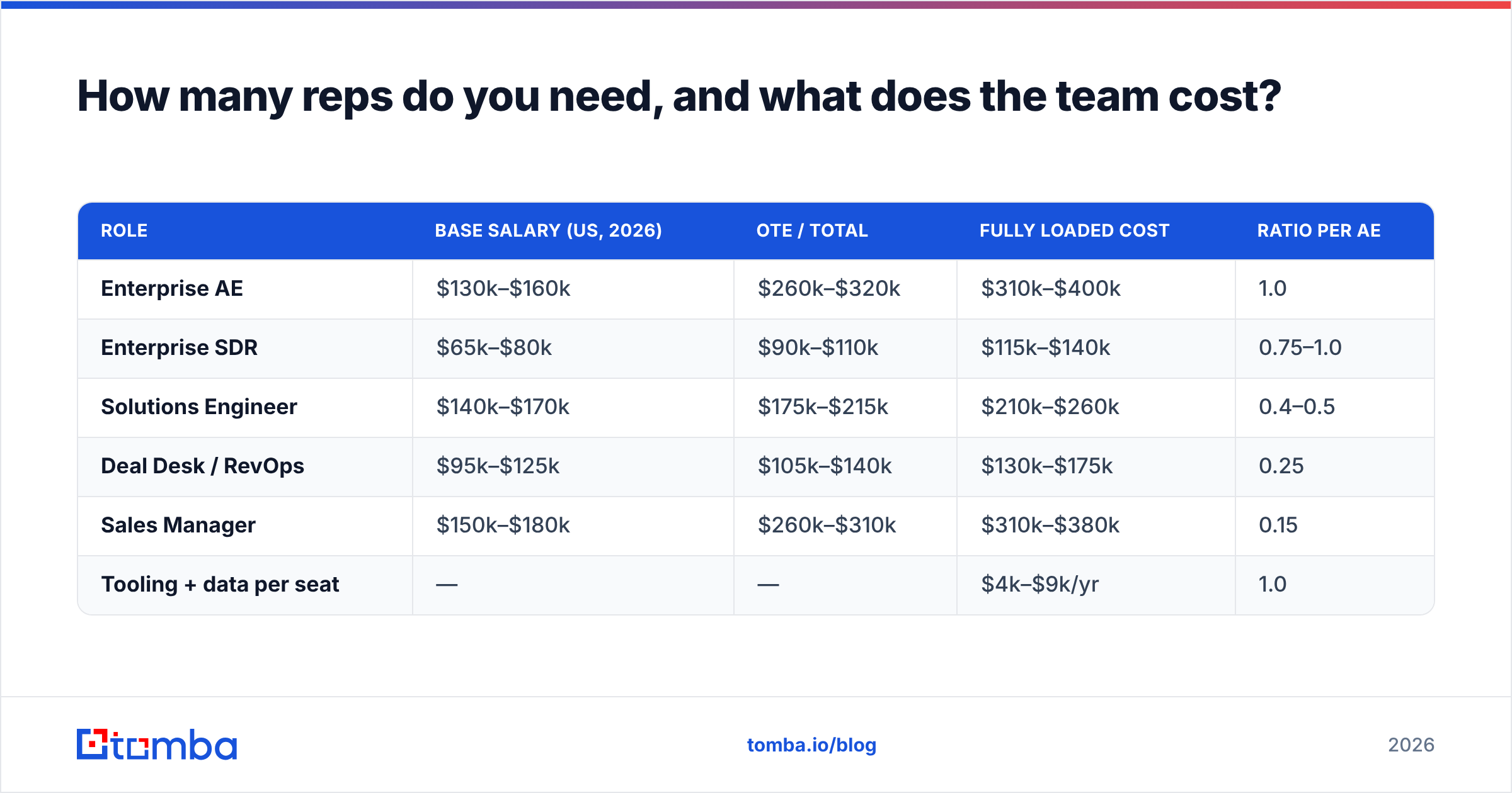 Diagram: How many reps do you need, and what does the team cost