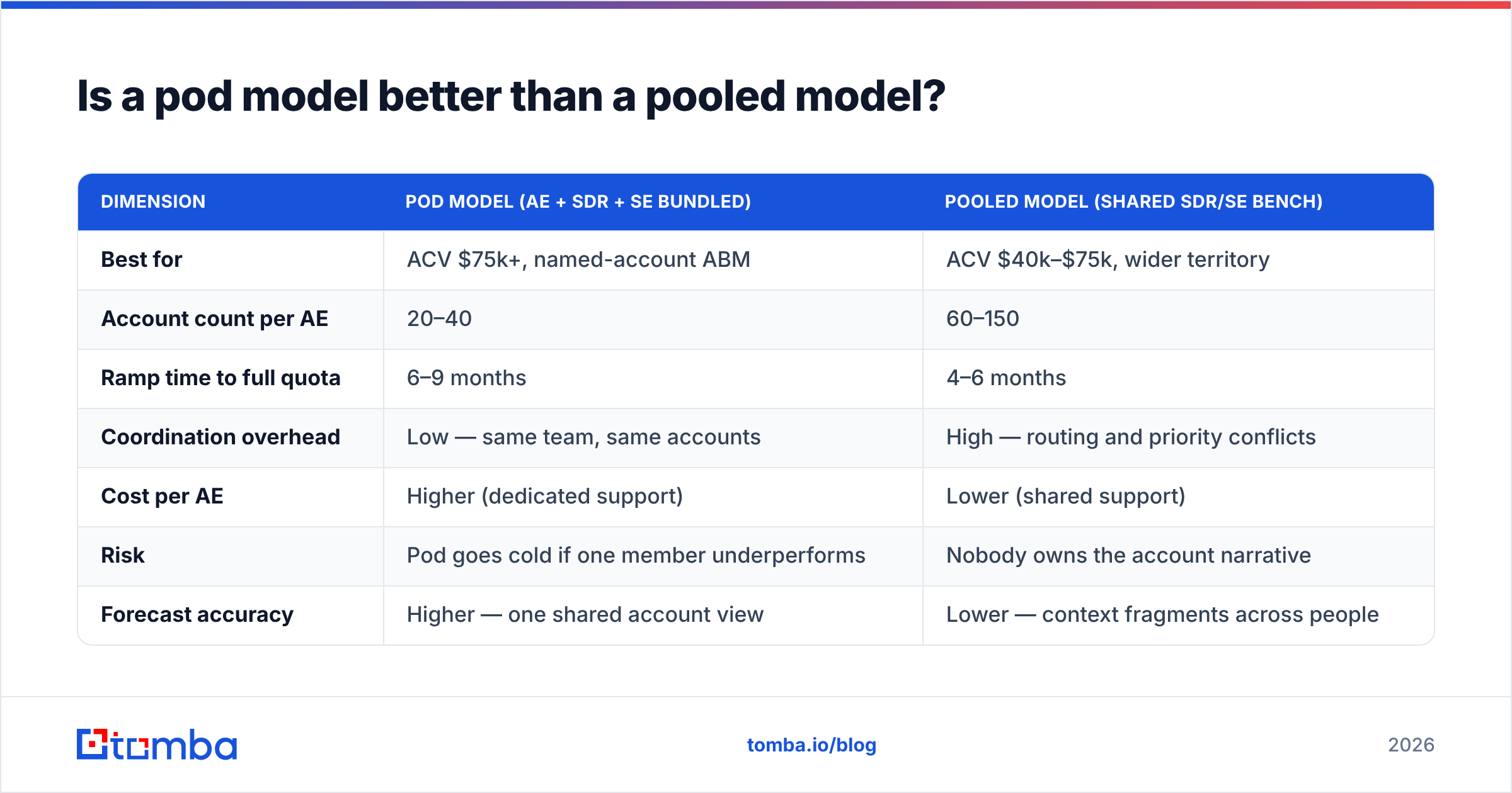 Diagram: Is a pod model better than a pooled model