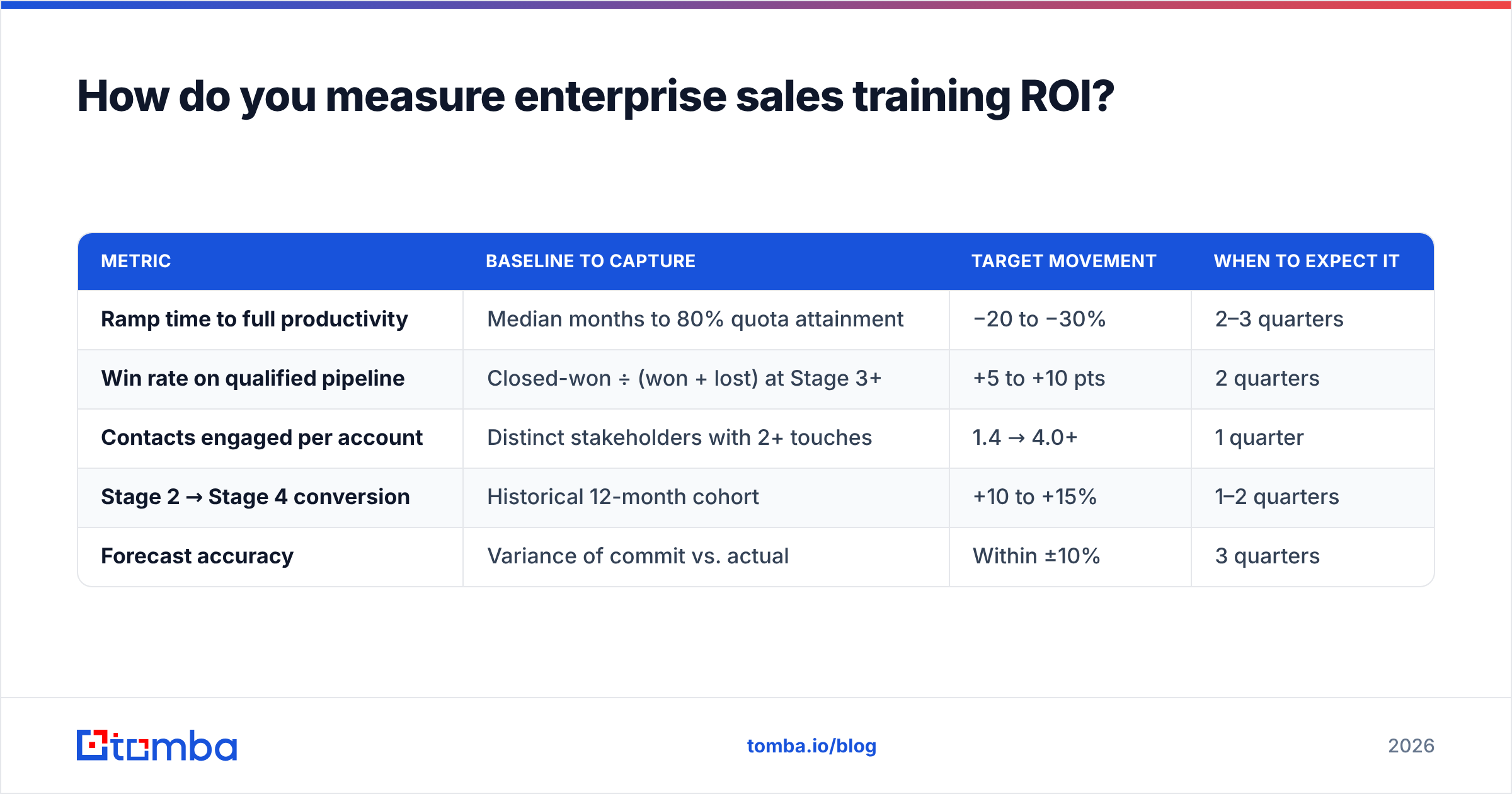 Diagram: How do you measure enterprise sales training ROI