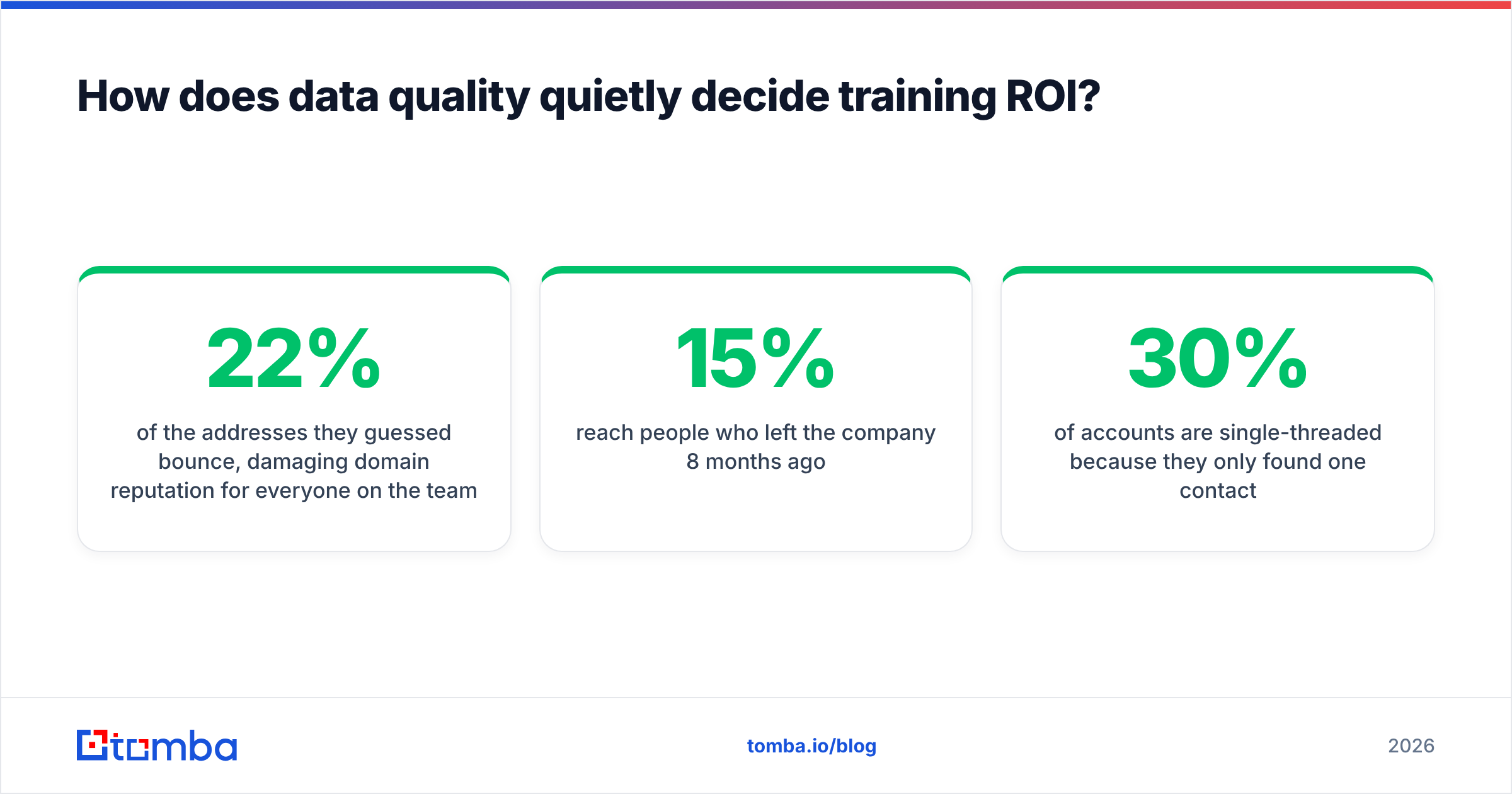 Diagram: How does data quality quietly decide training ROI