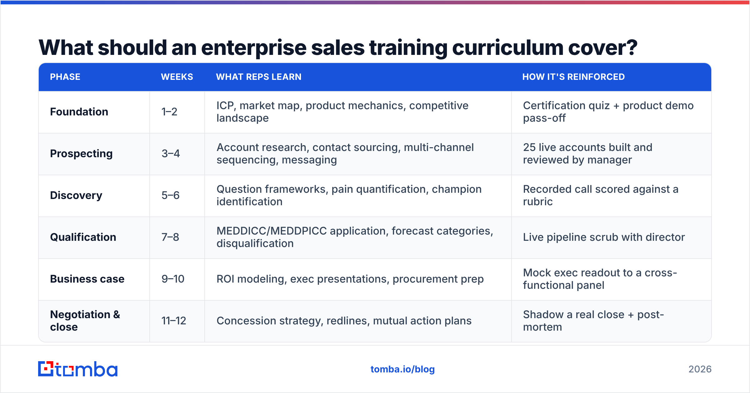 Diagram: What should an enterprise sales training curriculum cover