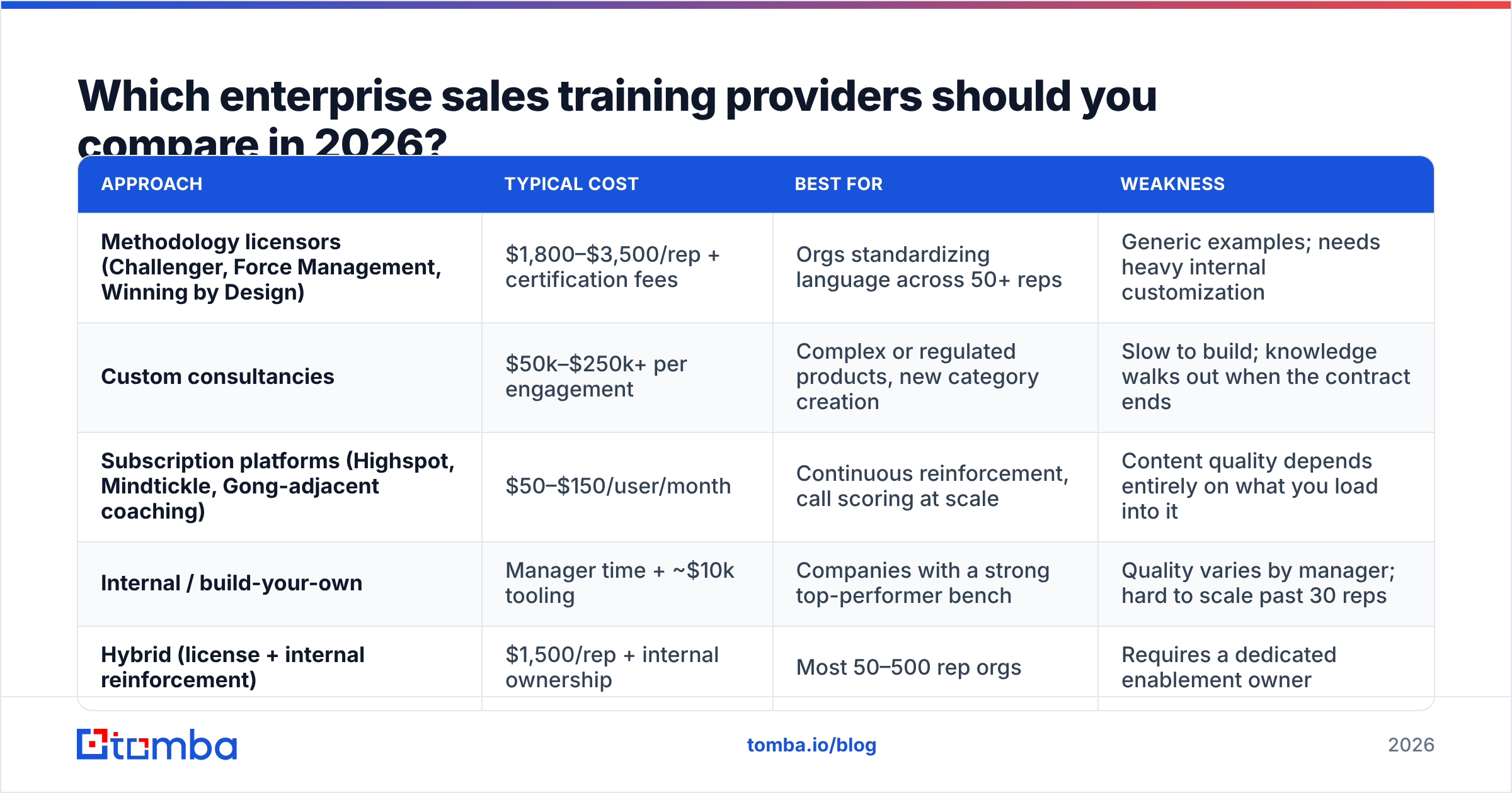 Diagram: Which enterprise sales training providers should you compare in 2026
