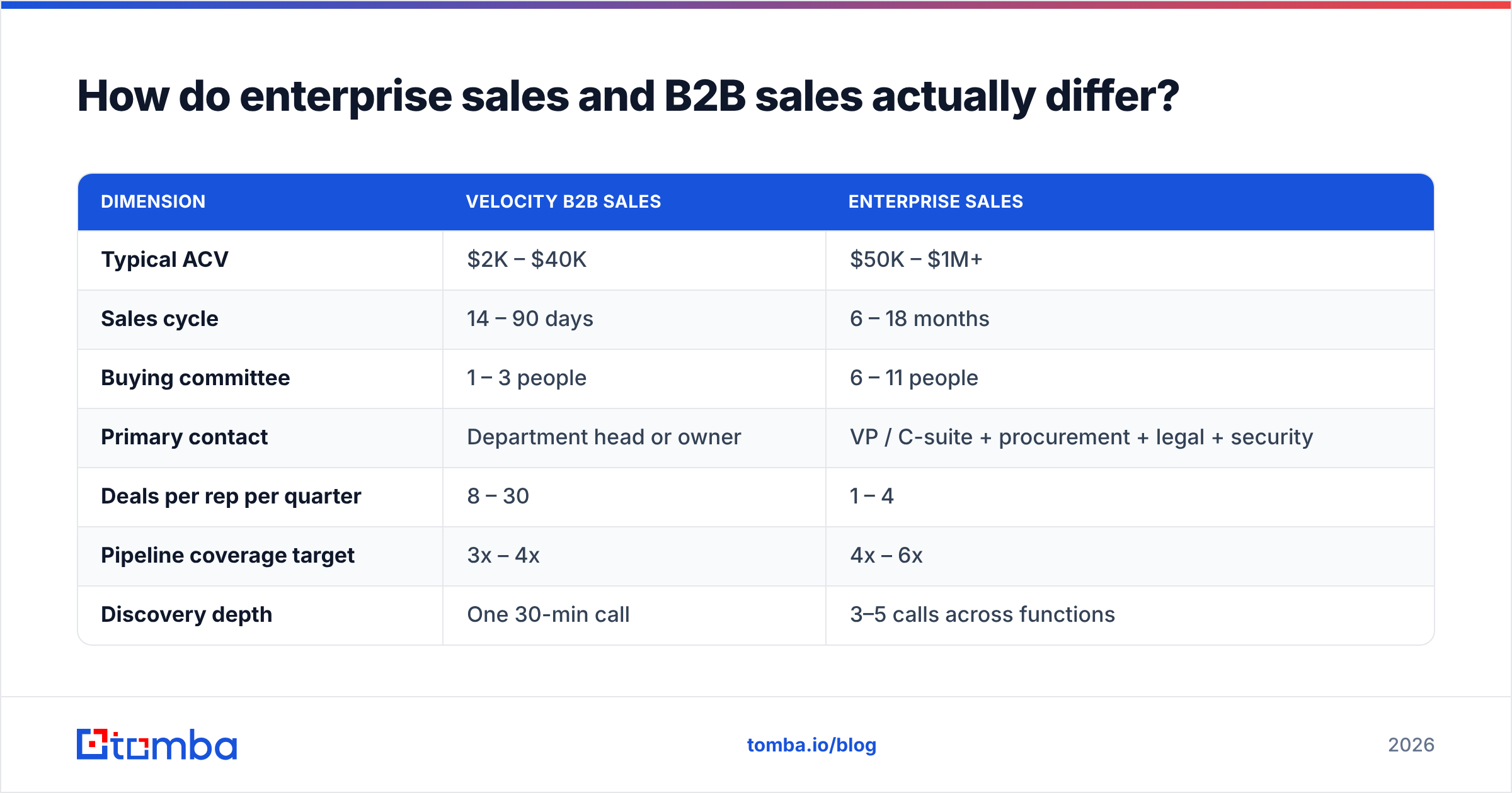 Chart comparing enterprise sales vs B2B sales across deal size, cycle length, and buying committee size