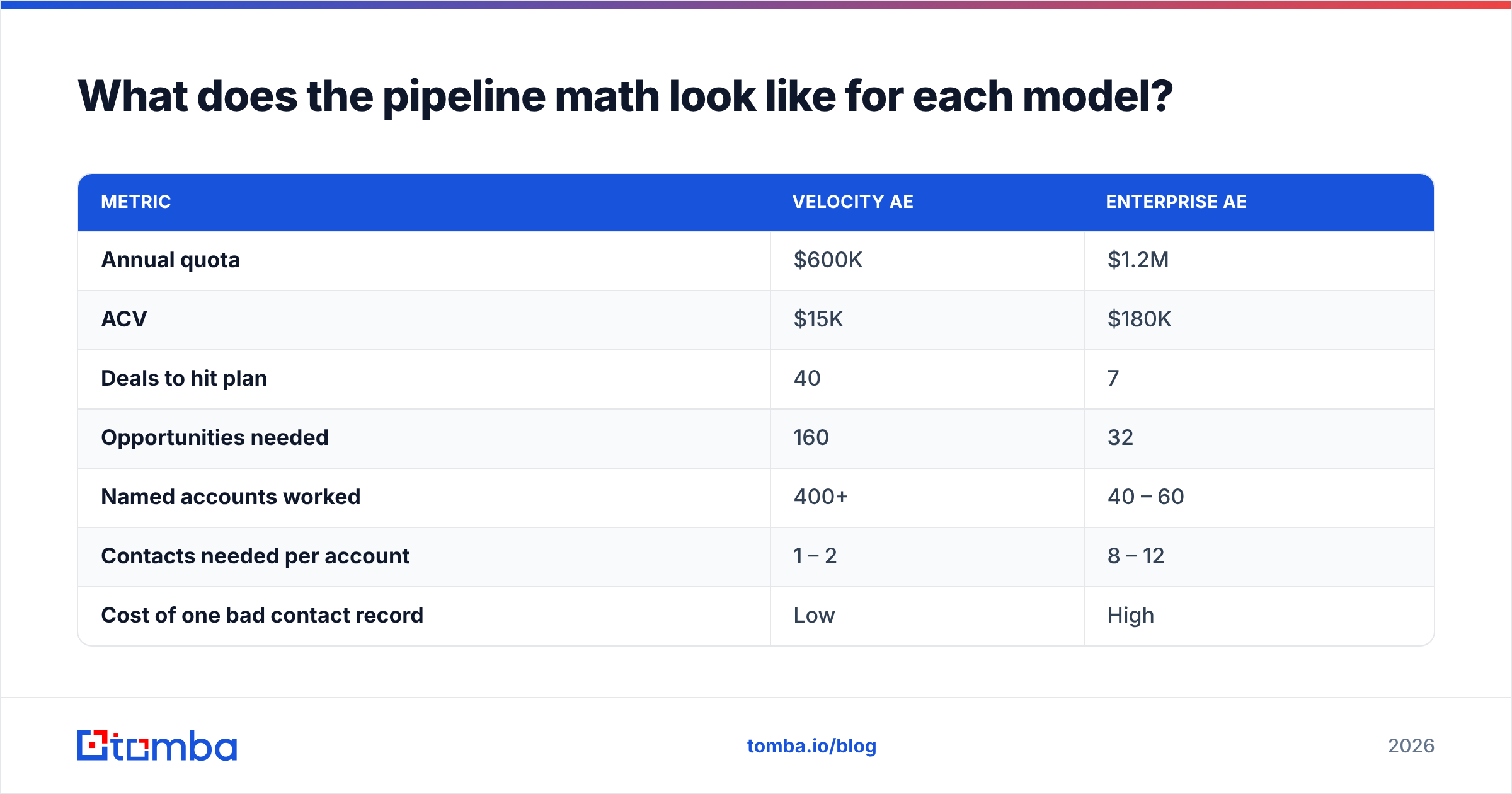 Diagram: pipeline math for velocity and enterprise reps, from quota to contacts per account