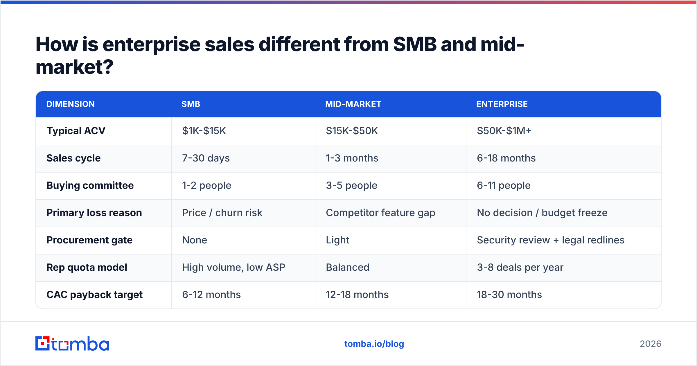 Diagram: How is enterprise sales different from SMB and mid-market