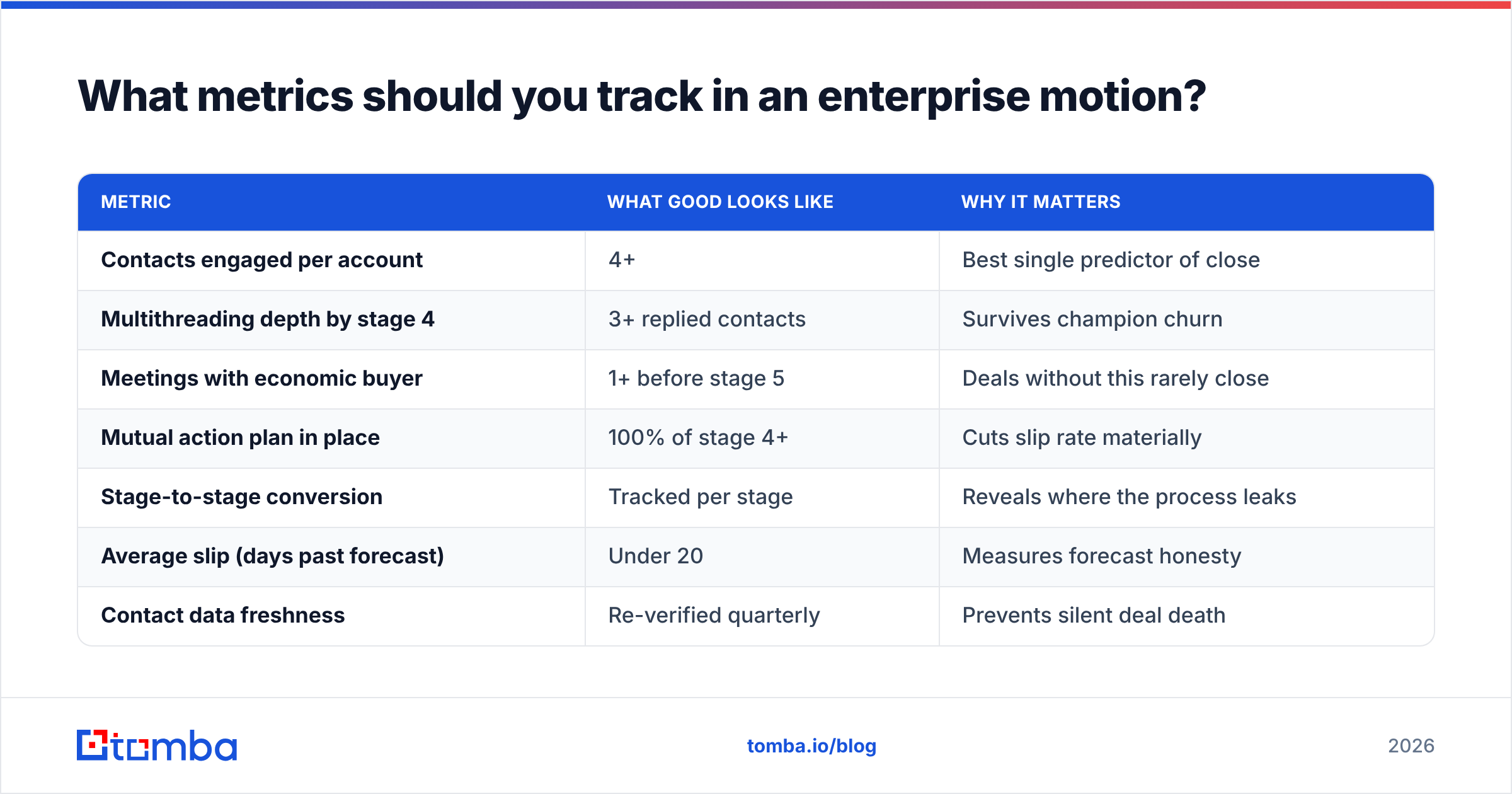 Diagram: What metrics should you track in an enterprise motion