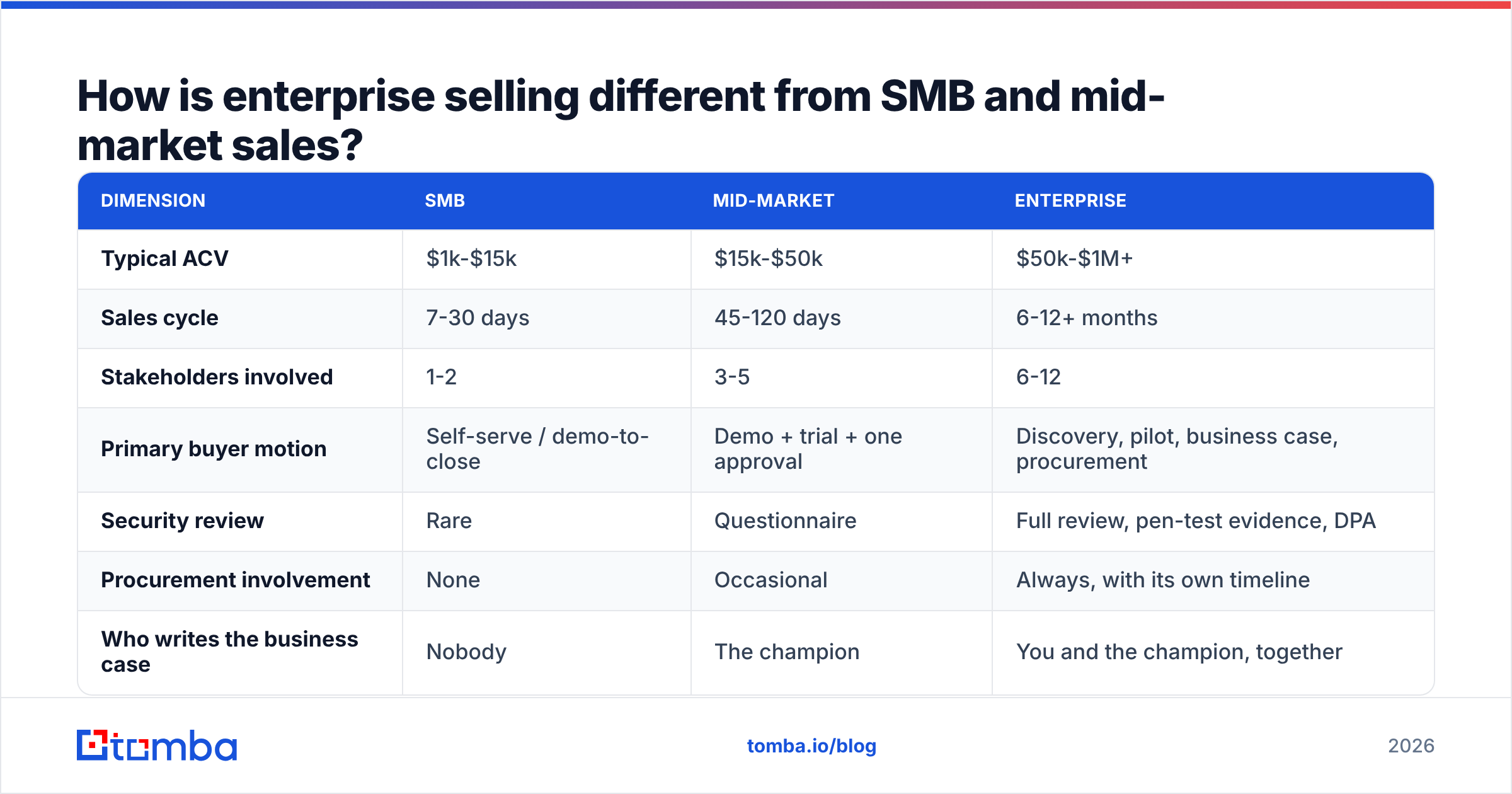 Diagram: How is enterprise selling different from SMB and mid-market sales