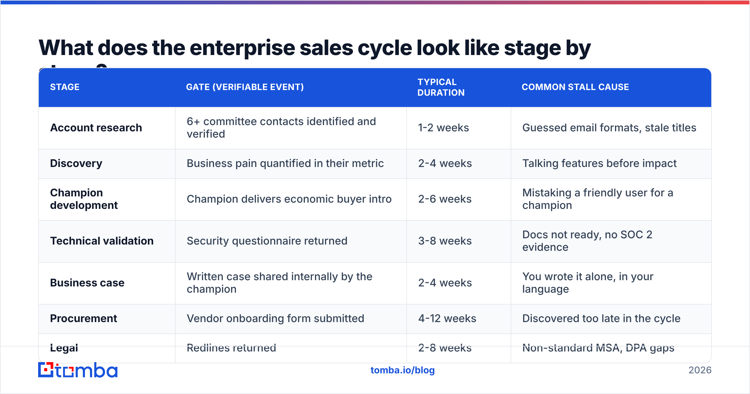 Diagram: What does the enterprise sales cycle look like stage by stage