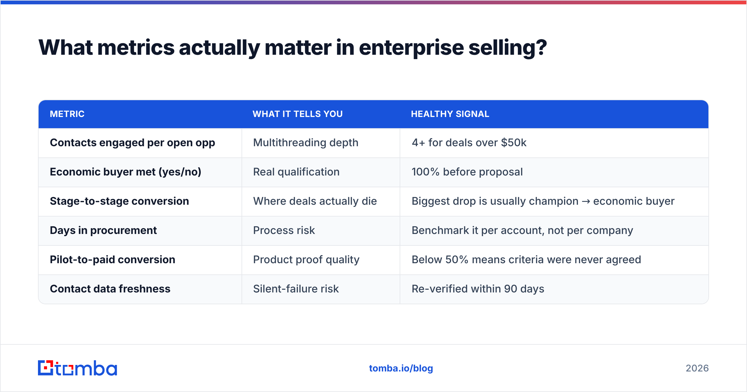 Diagram: What metrics actually matter in enterprise selling