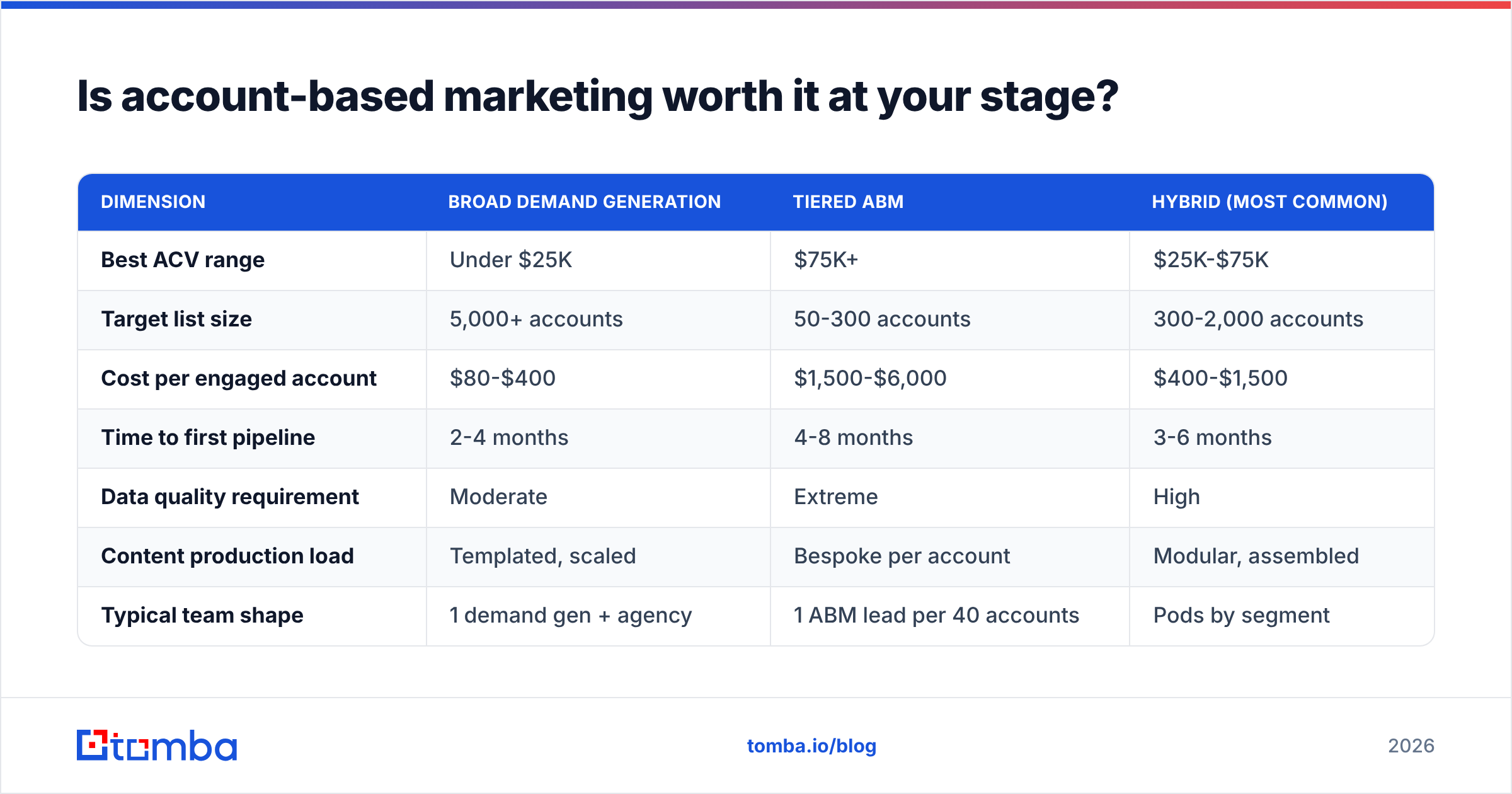 Diagram: Is account-based marketing worth it at your stage