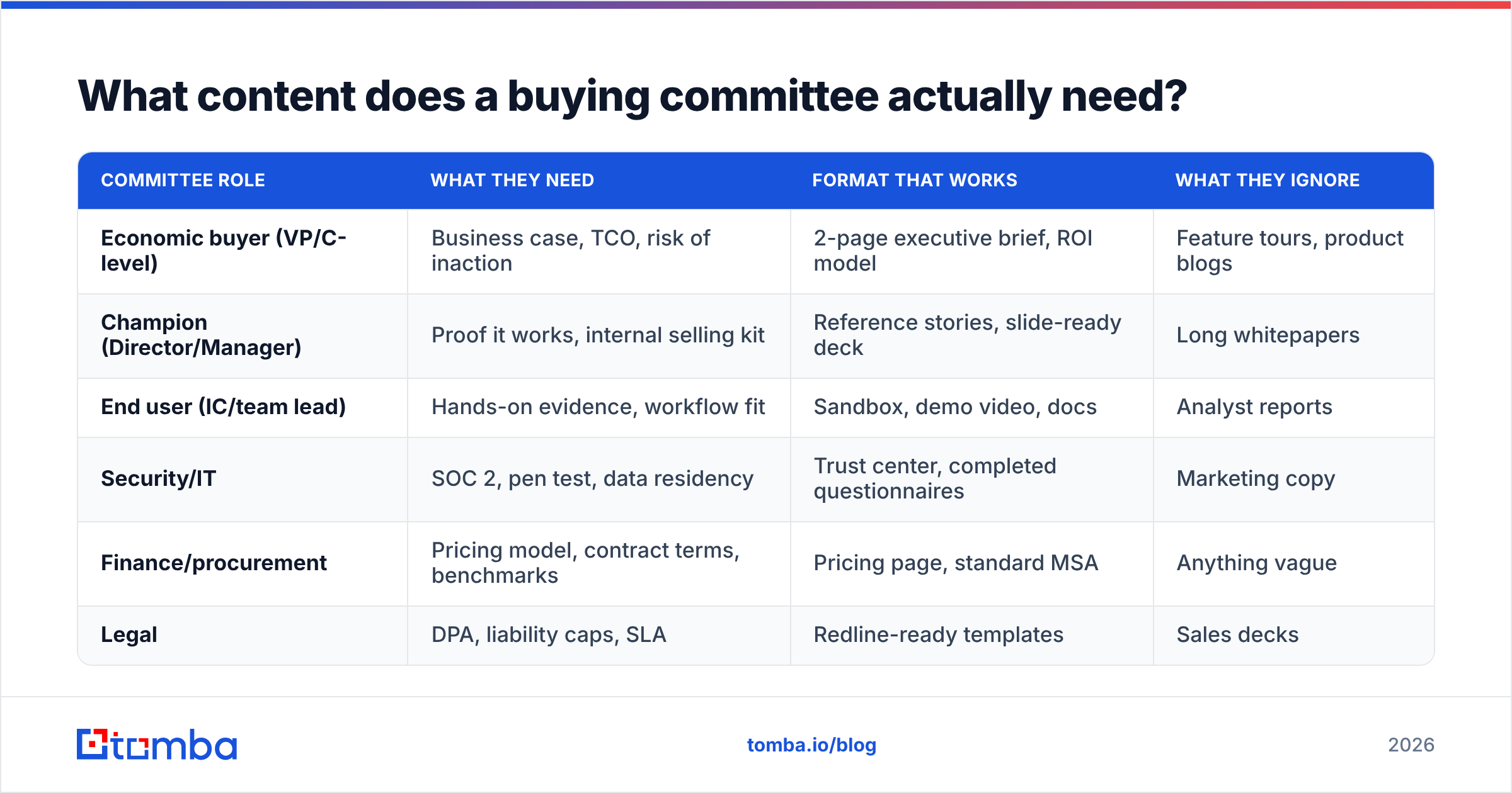 Diagram: What content does a buying committee actually need