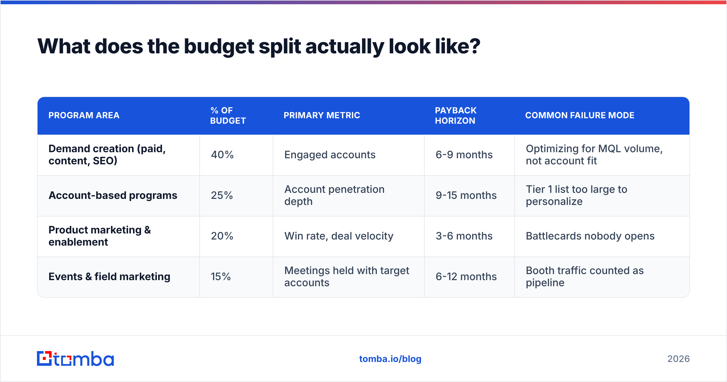 Diagram: What does the budget split actually look like