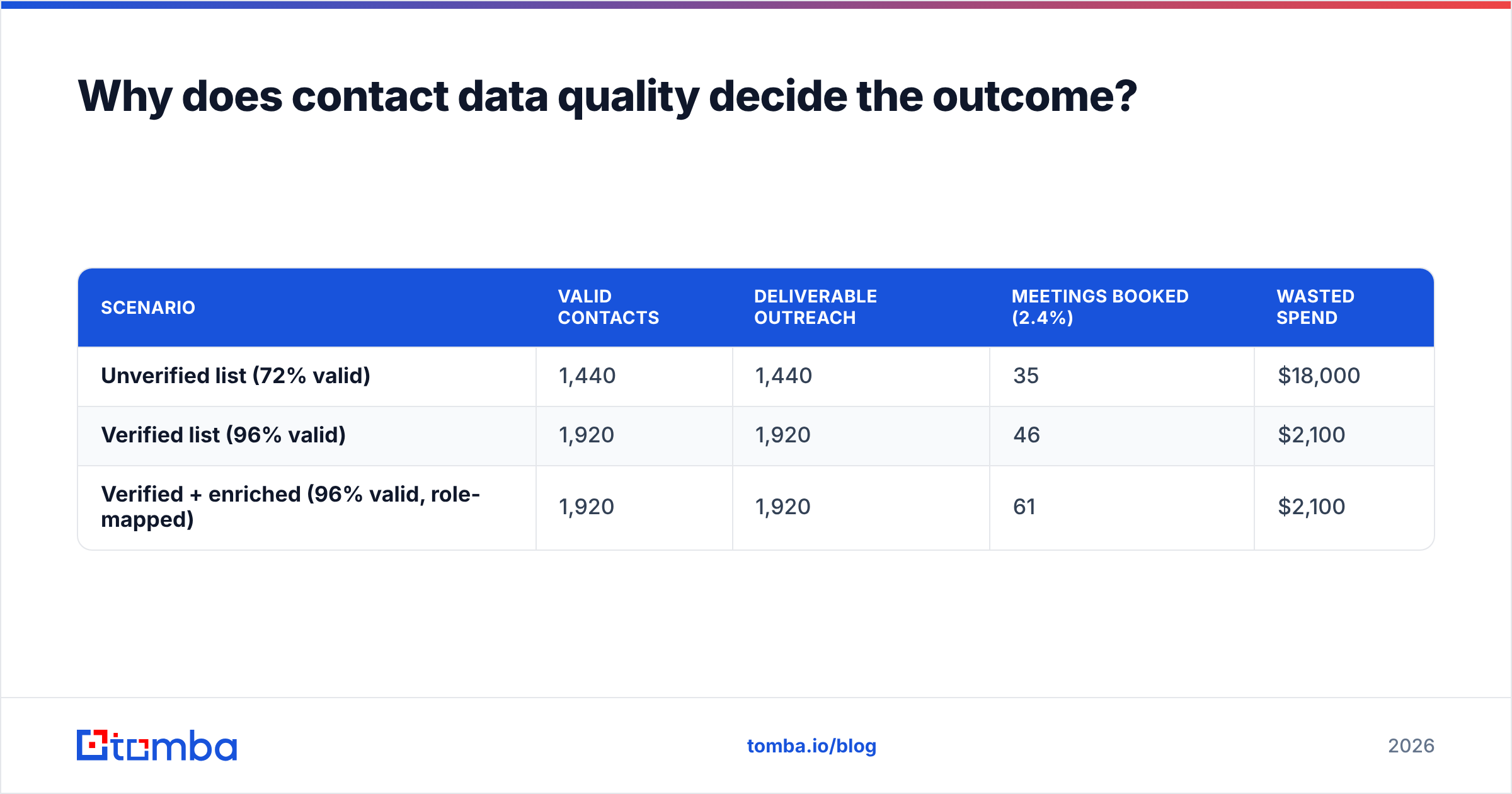 Diagram: Why does contact data quality decide the outcome