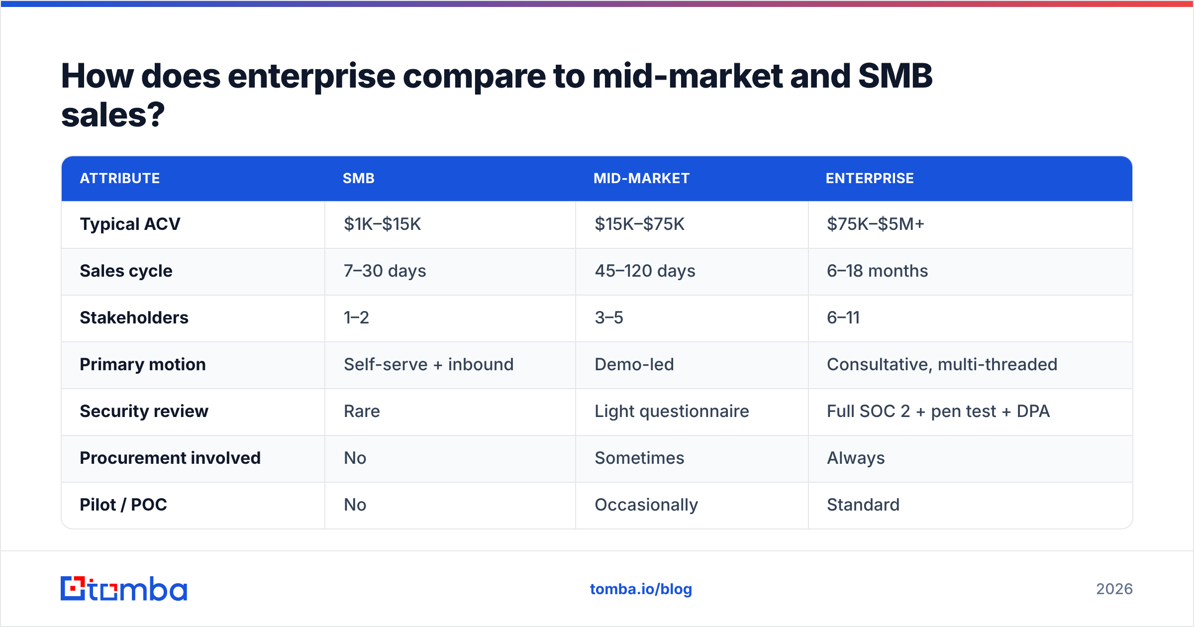 Diagram: How does enterprise compare to mid-market and SMB sales