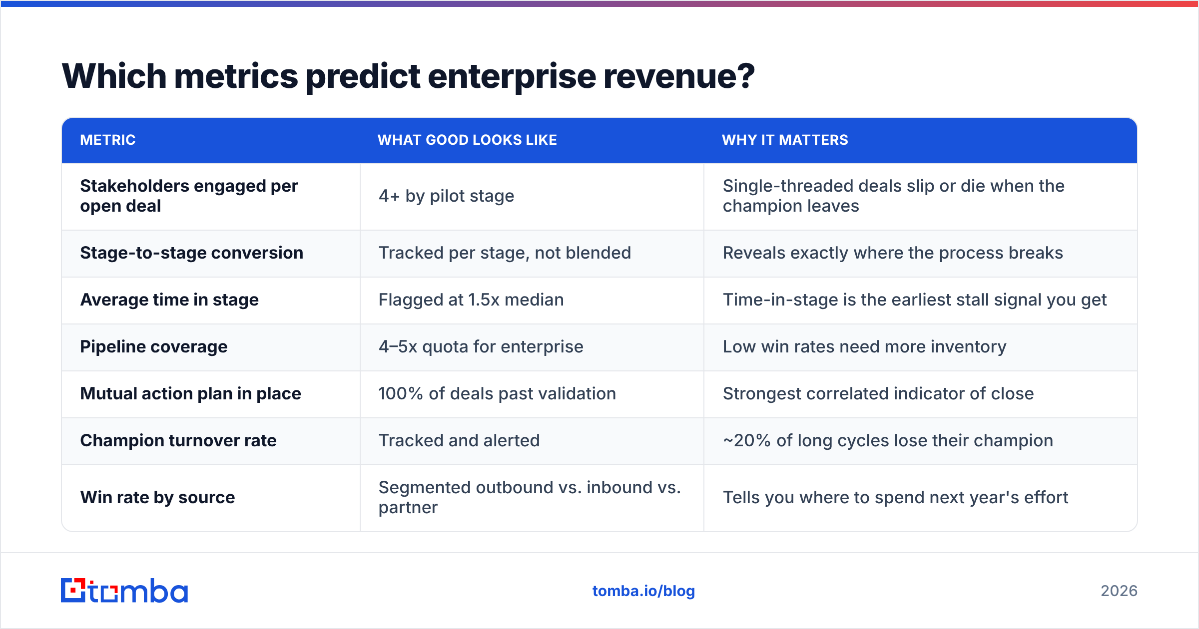 Diagram: Which metrics predict enterprise revenue