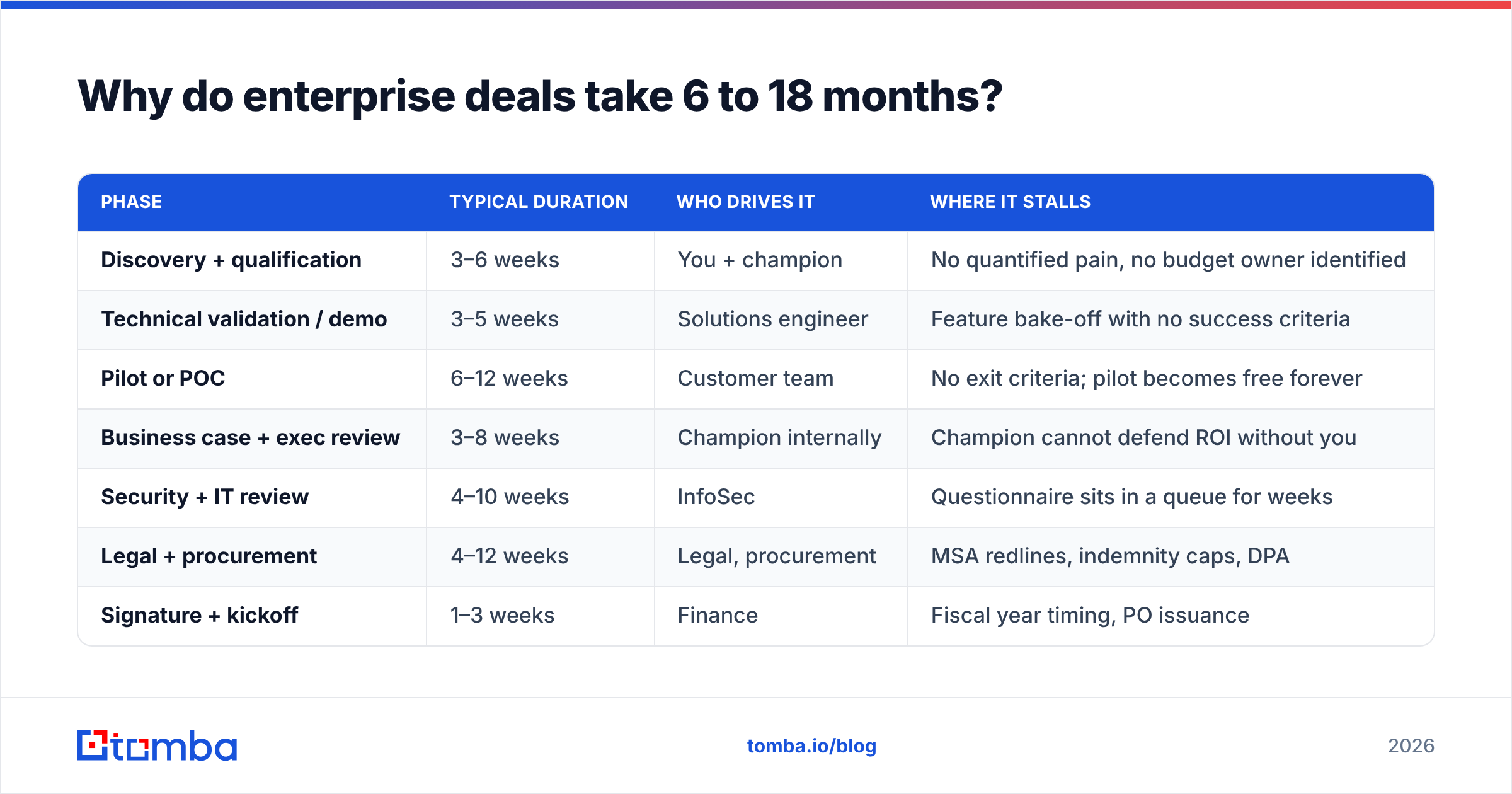 Diagram: Why do enterprise deals take 6 to 18 months