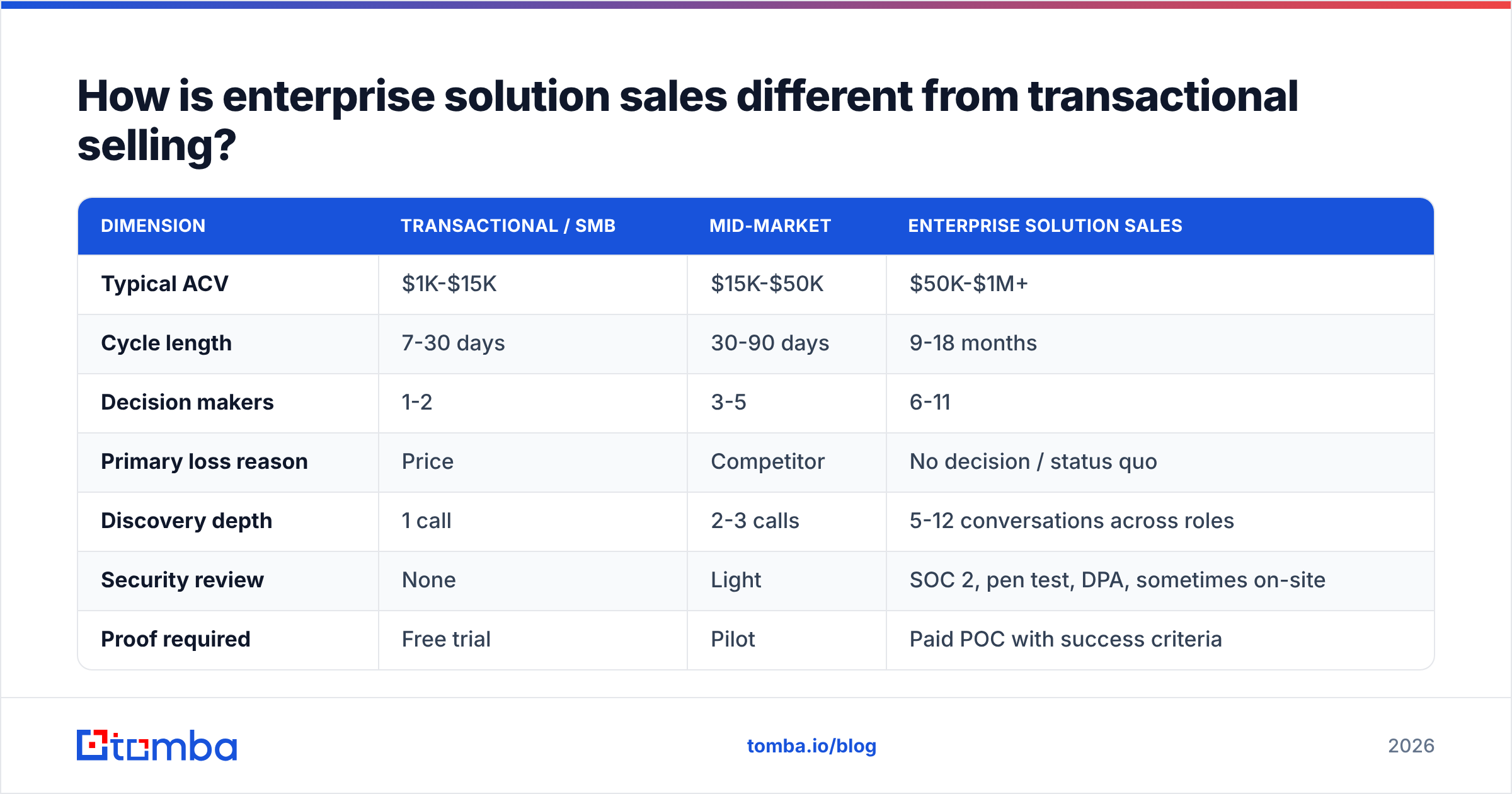 Diagram: How is enterprise solution sales different from transactional selling