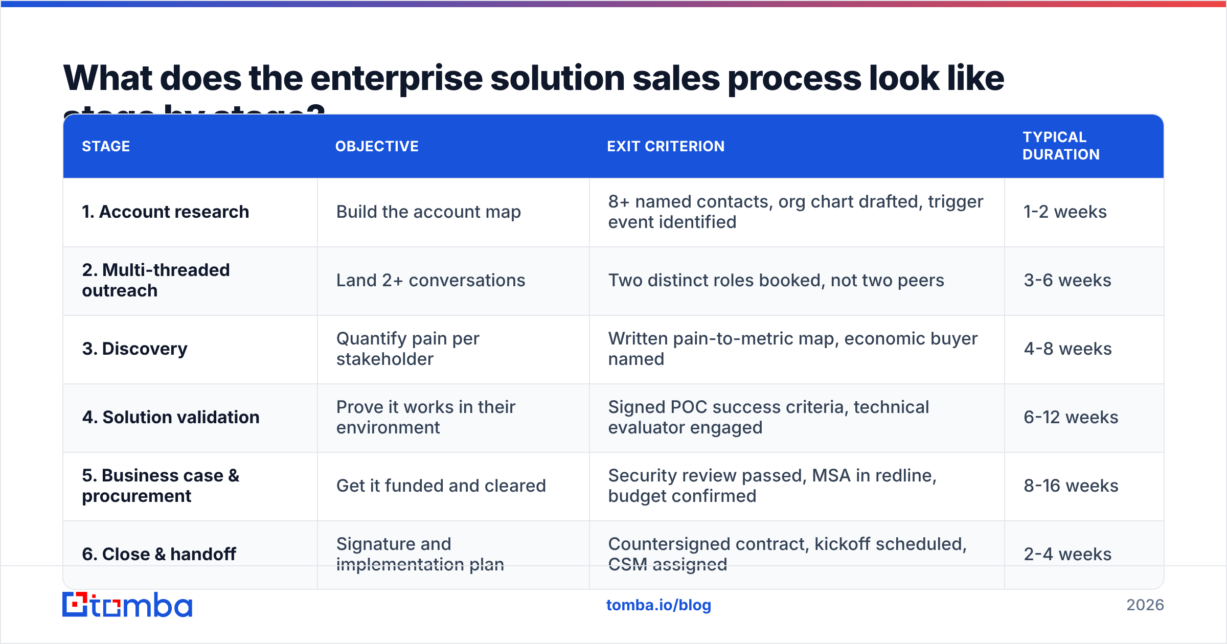 Diagram: What does the enterprise solution sales process look like stage by stage