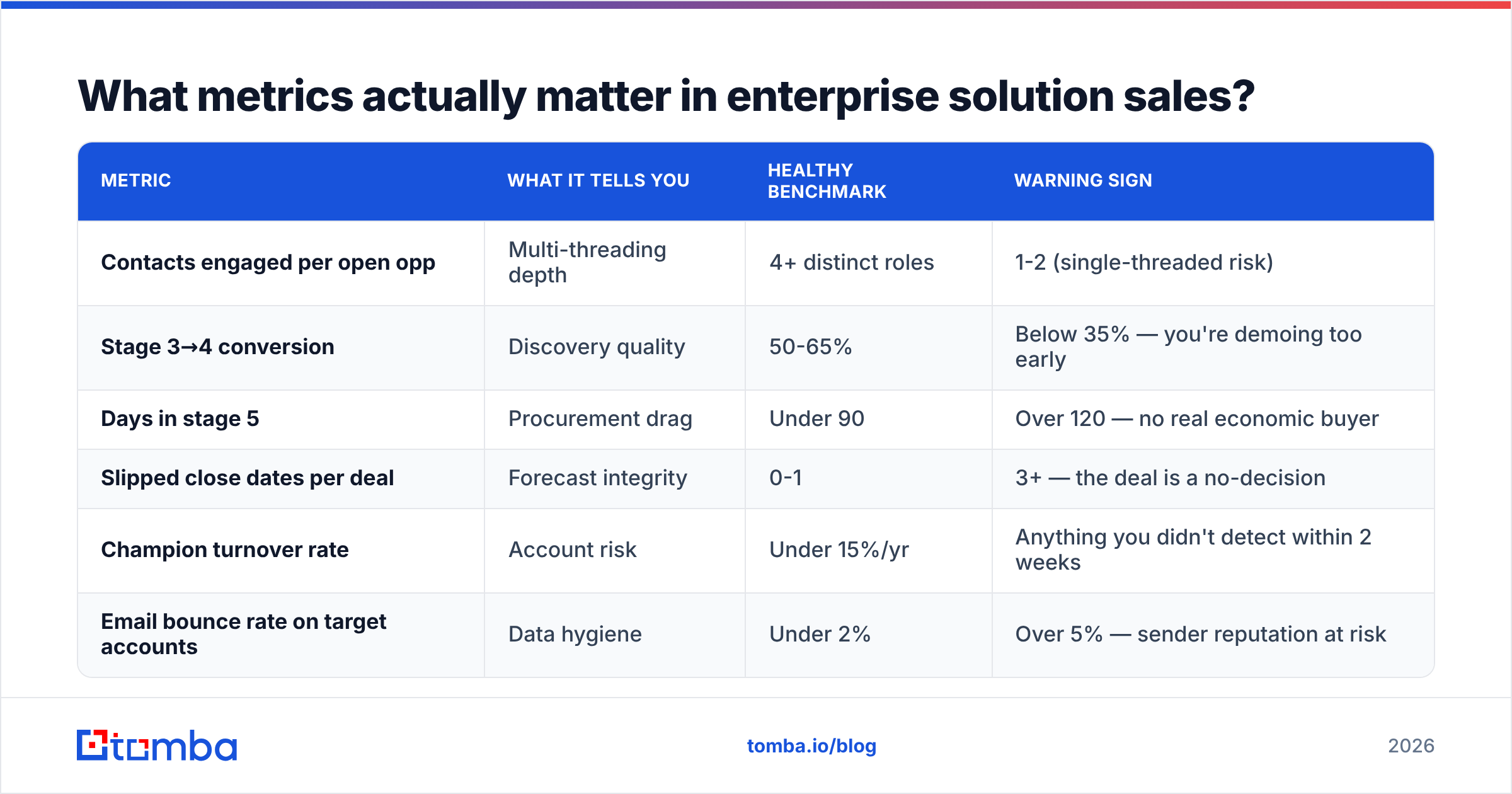 Diagram: What metrics actually matter in enterprise solution sales