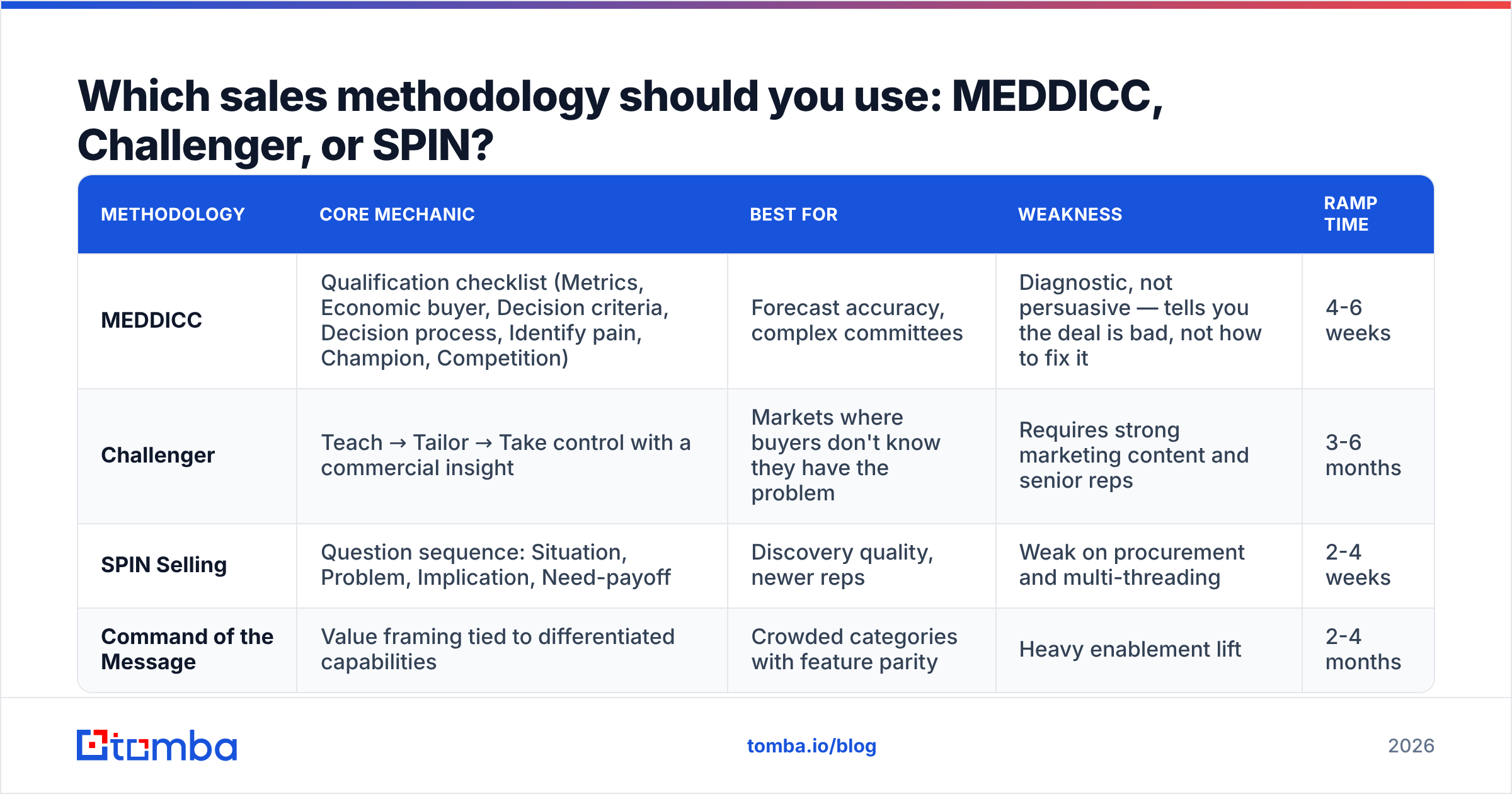 Diagram: Which sales methodology should you use: MEDDICC, Challenger, or SPIN