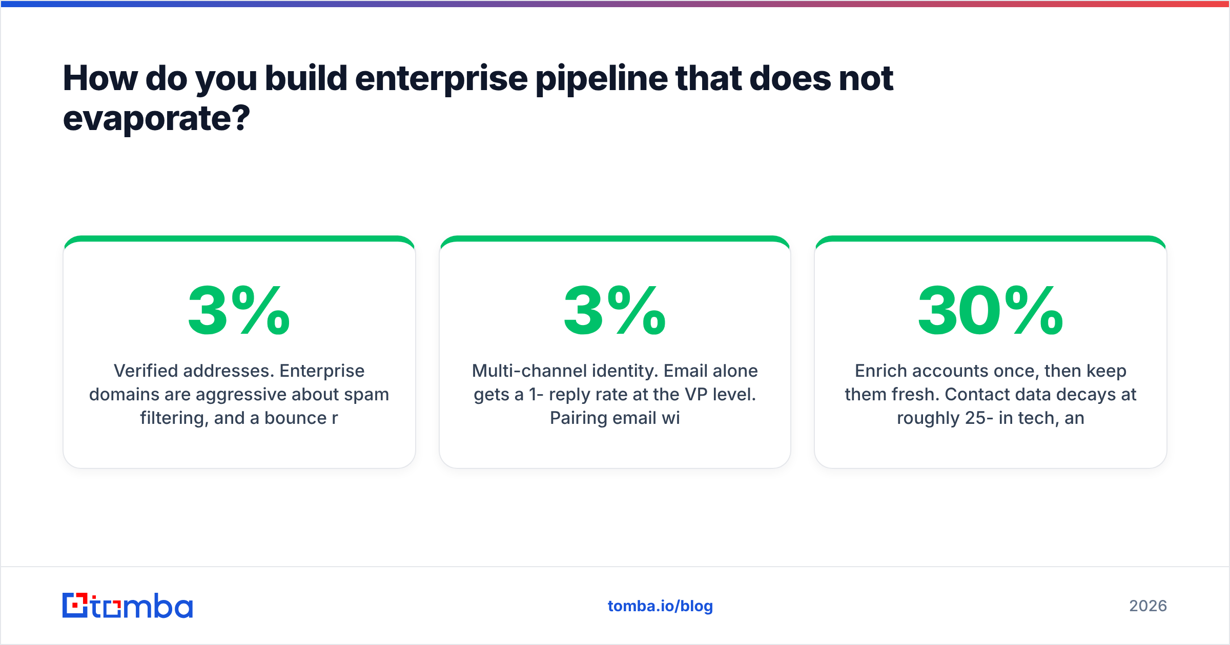 Enterprise technology sales pipeline built account-first