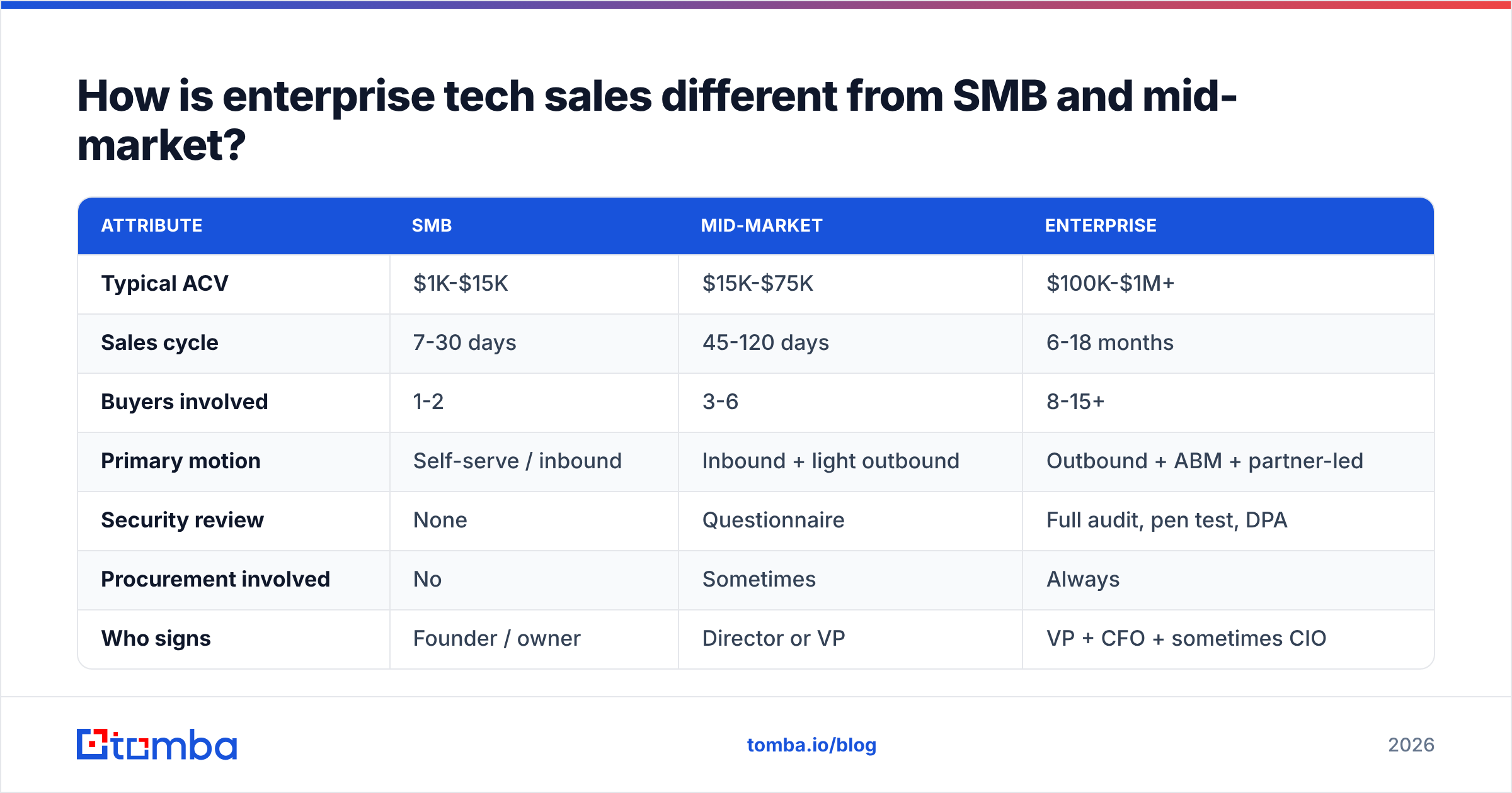 Enterprise technology sales compared with SMB and mid-market selling