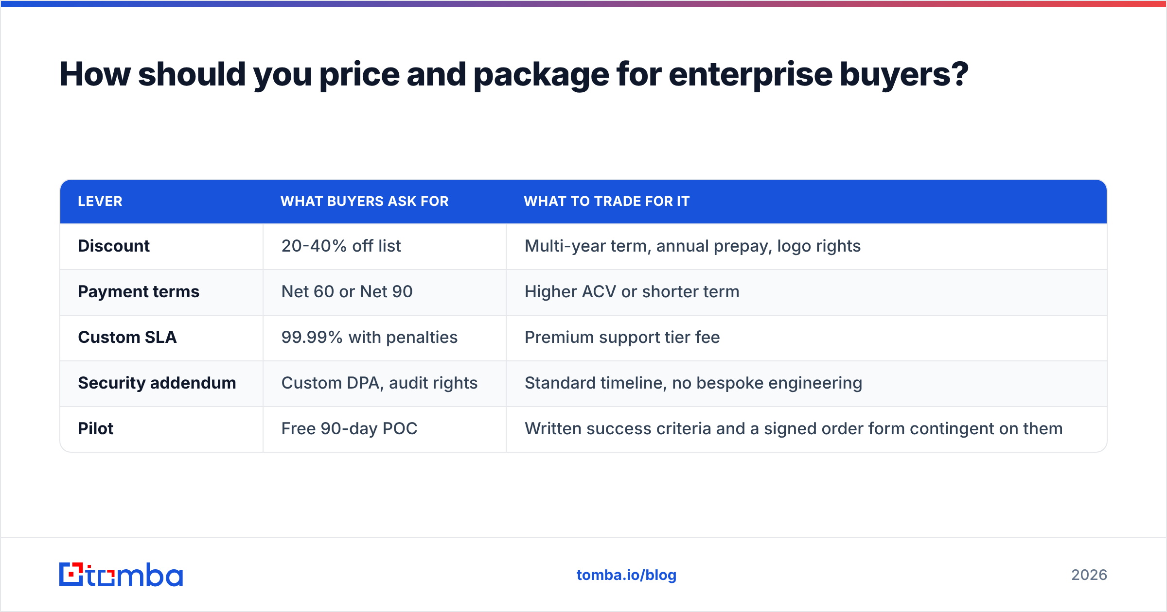 Pricing and packaging levers for enterprise technology sales