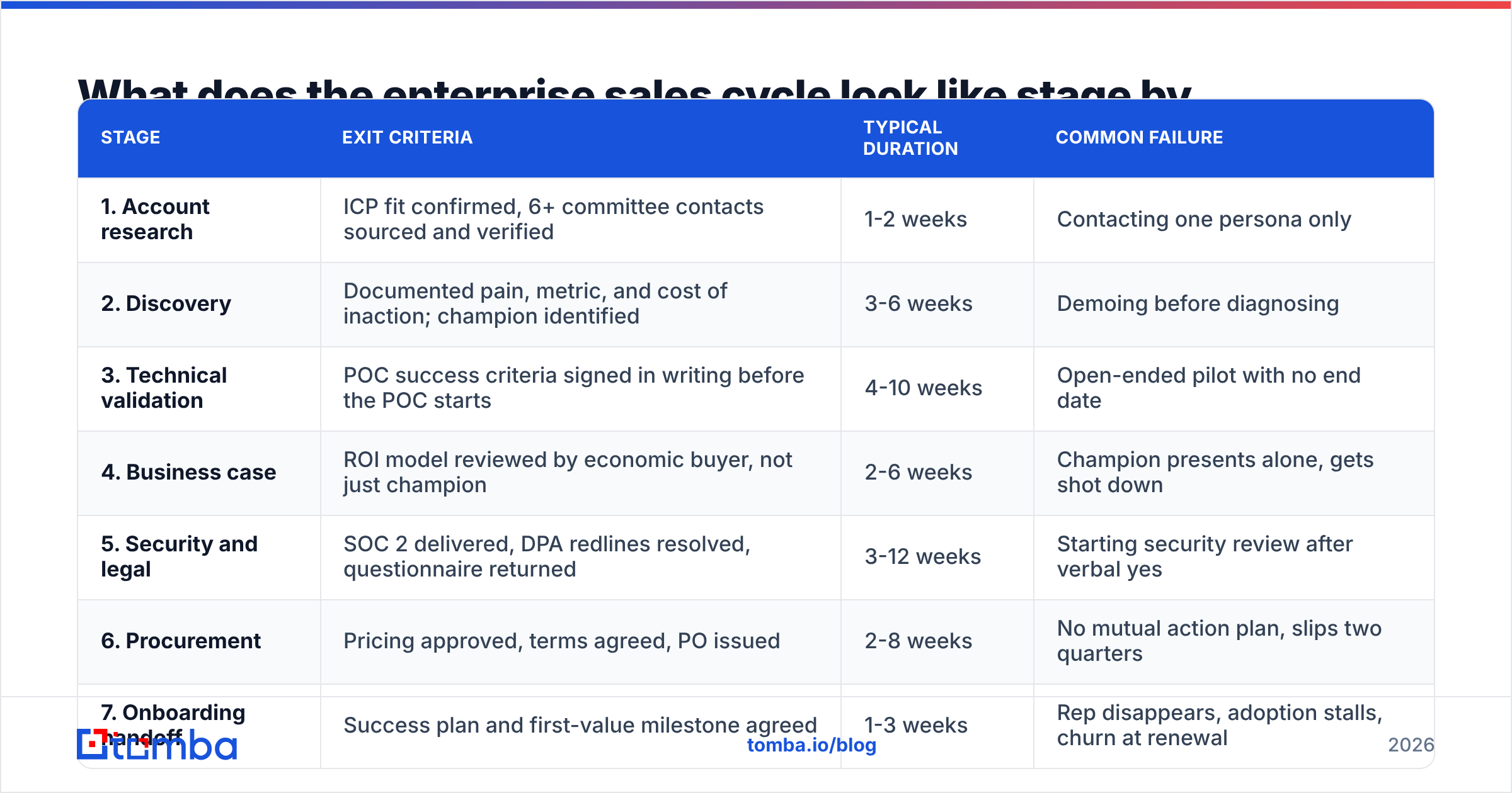 Enterprise technology sales cycle stages and exit criteria